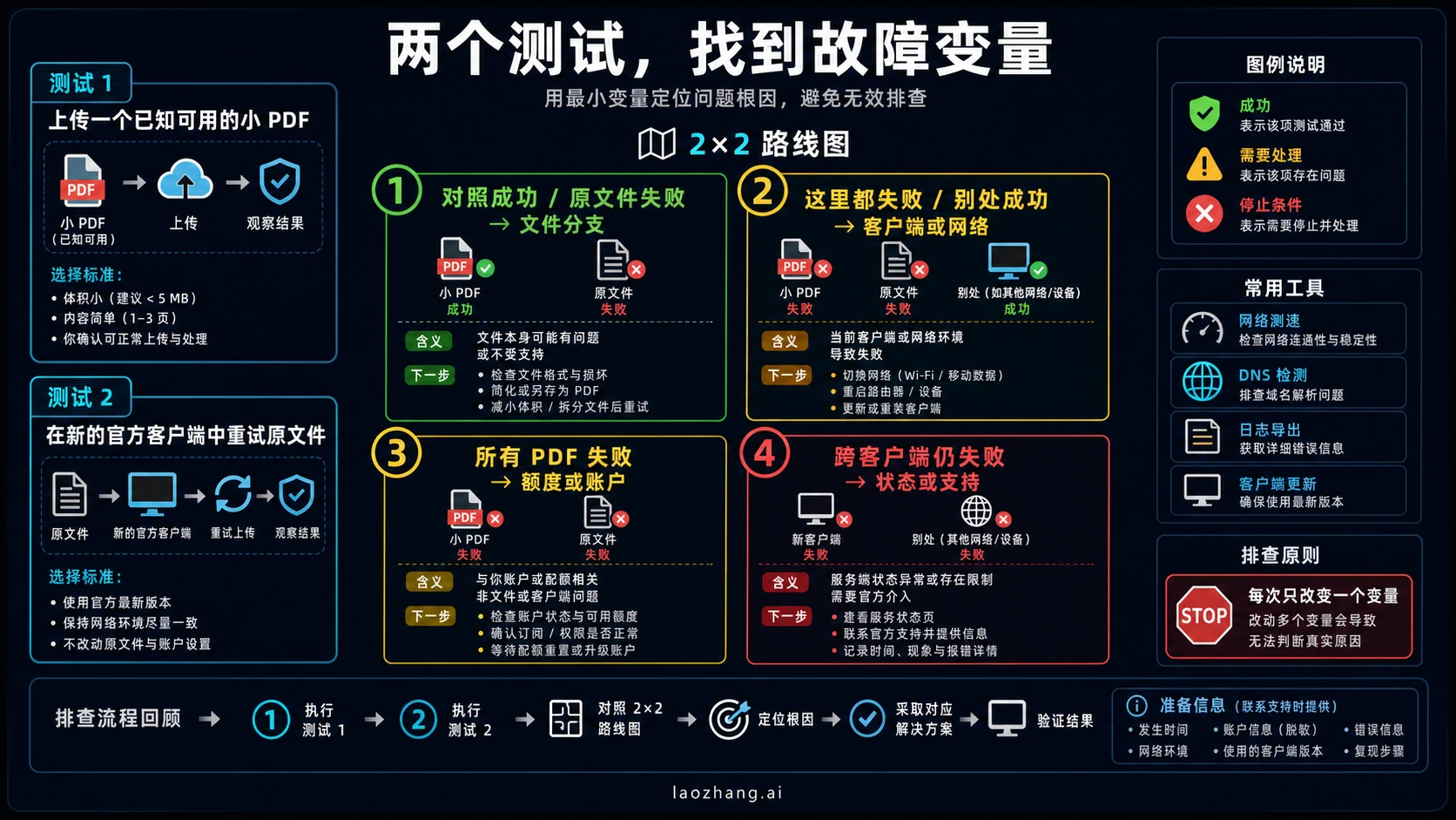 两项对照测试的四种结果矩阵