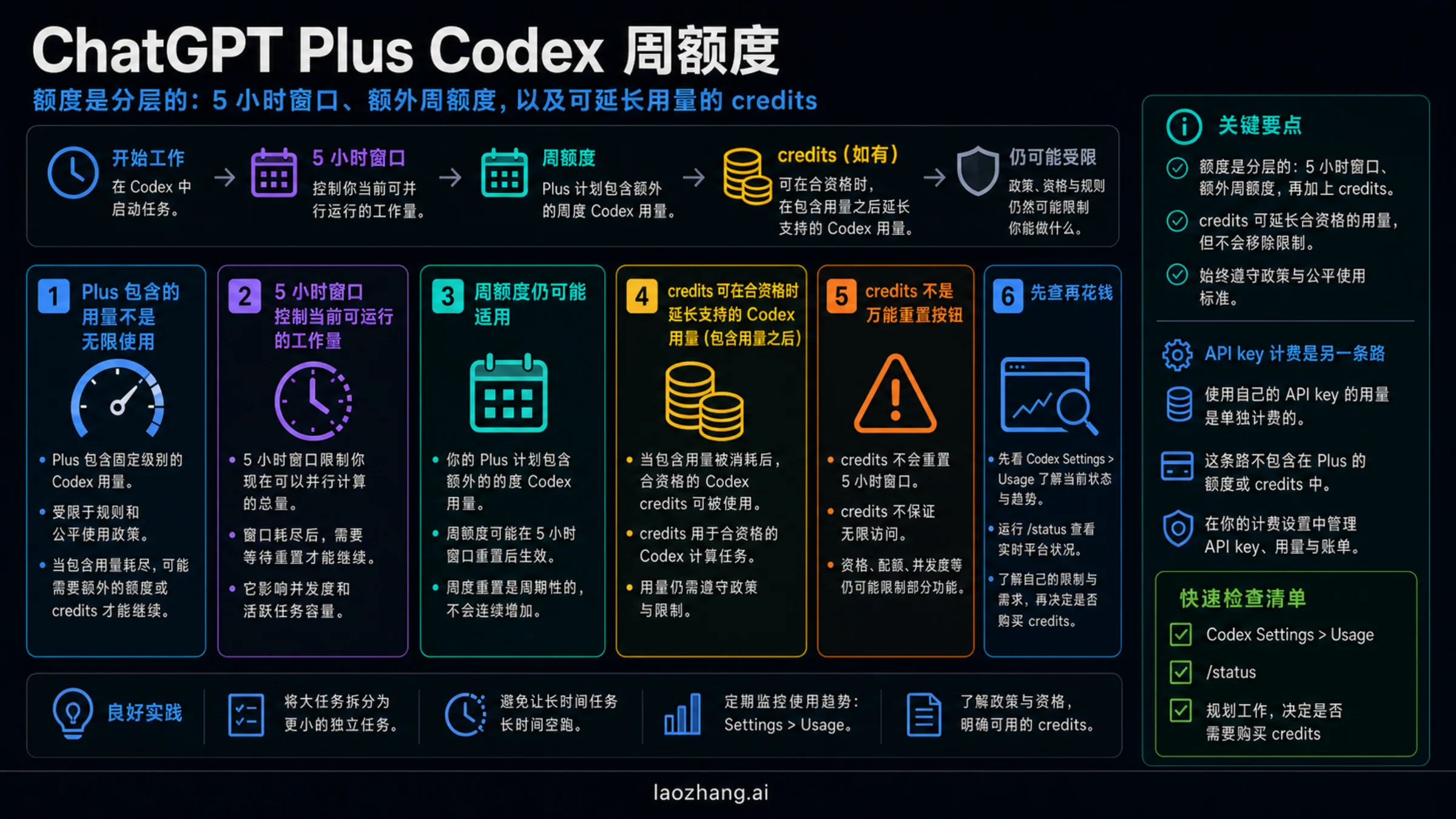 ChatGPT Plus Codex 周使用层：credits 什么时候能继续用？