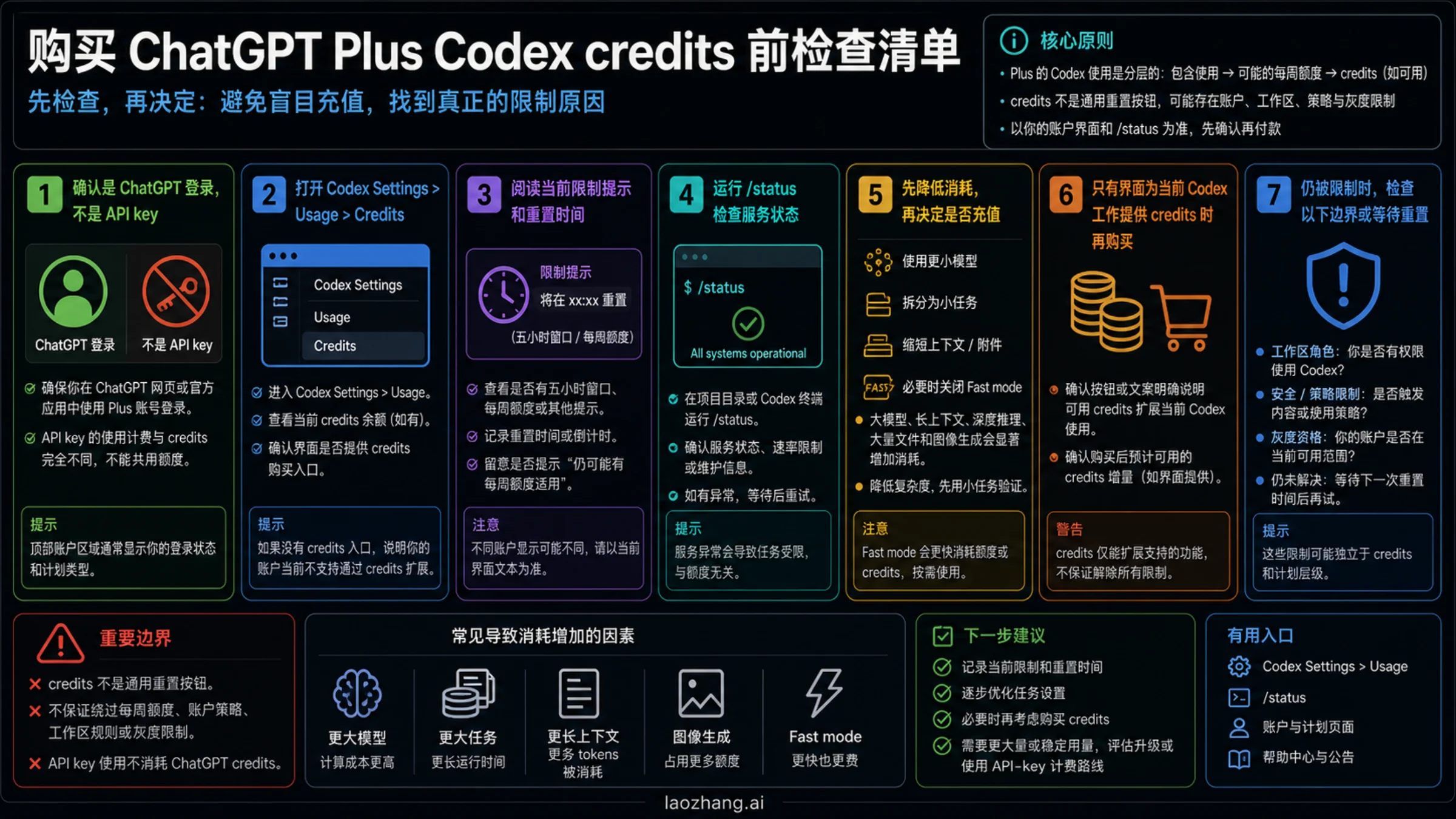 购买 ChatGPT Plus Codex credits 前的检查清单