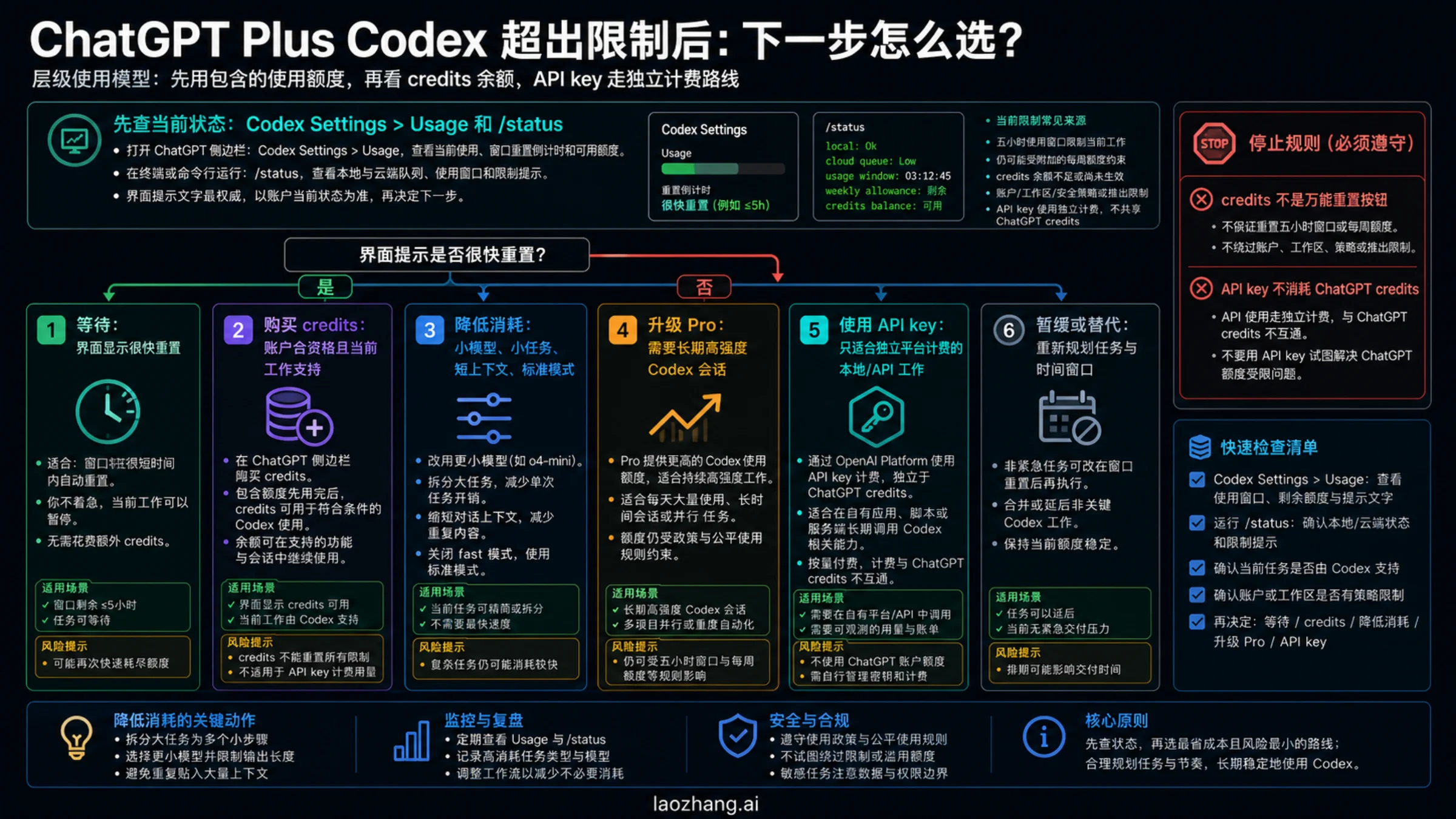 ChatGPT Plus Codex 限制后的决策路线