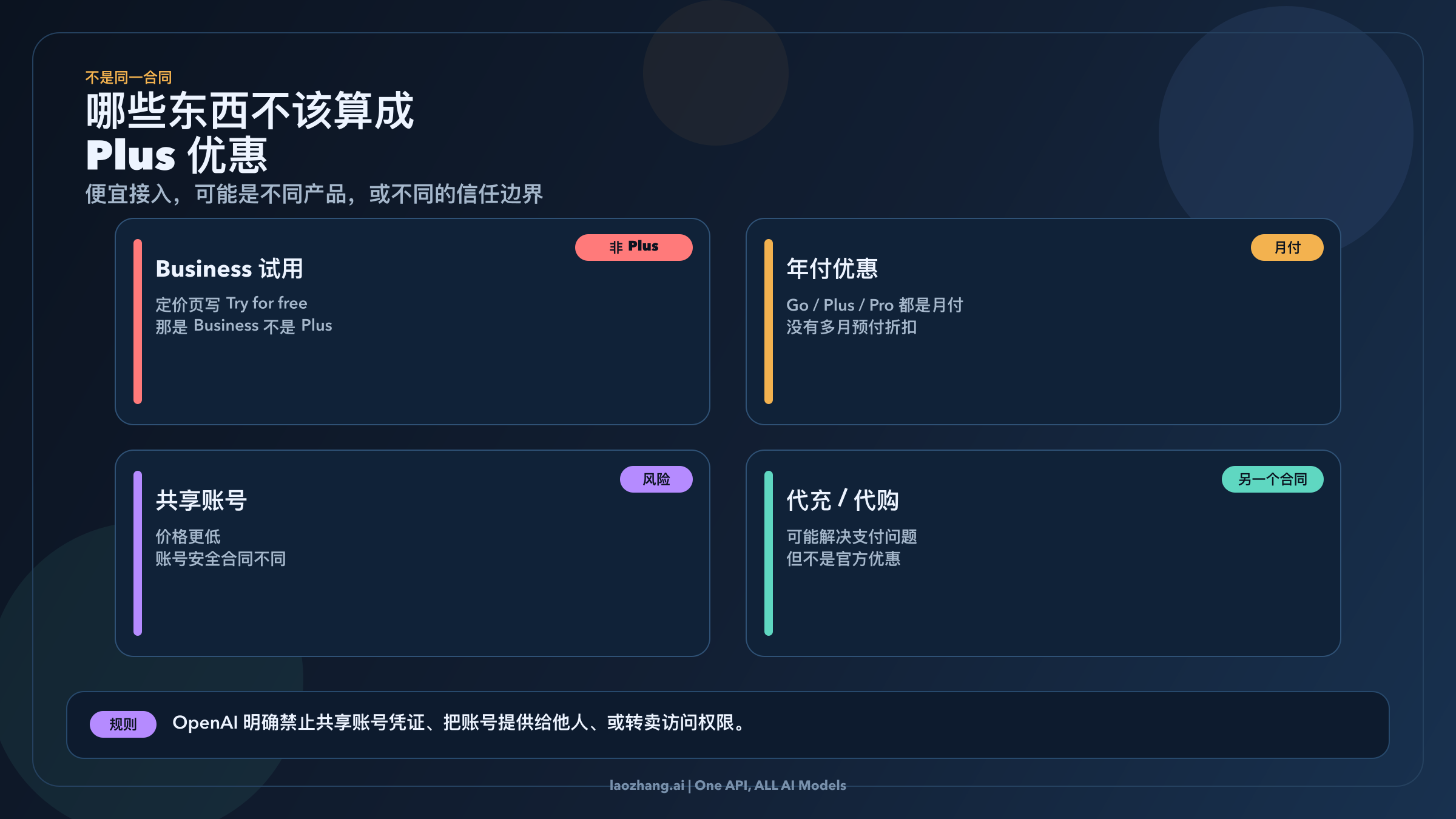 把 Plus 官方优惠和看起来便宜但并非同一合约的路径分开的纠偏图