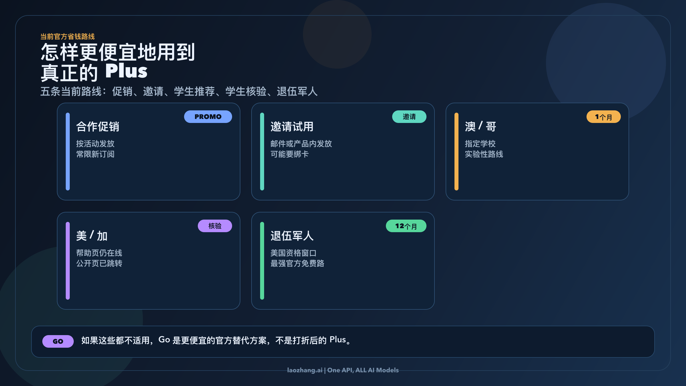 目前仍然成立的官方 ChatGPT Plus 省钱路线对比图