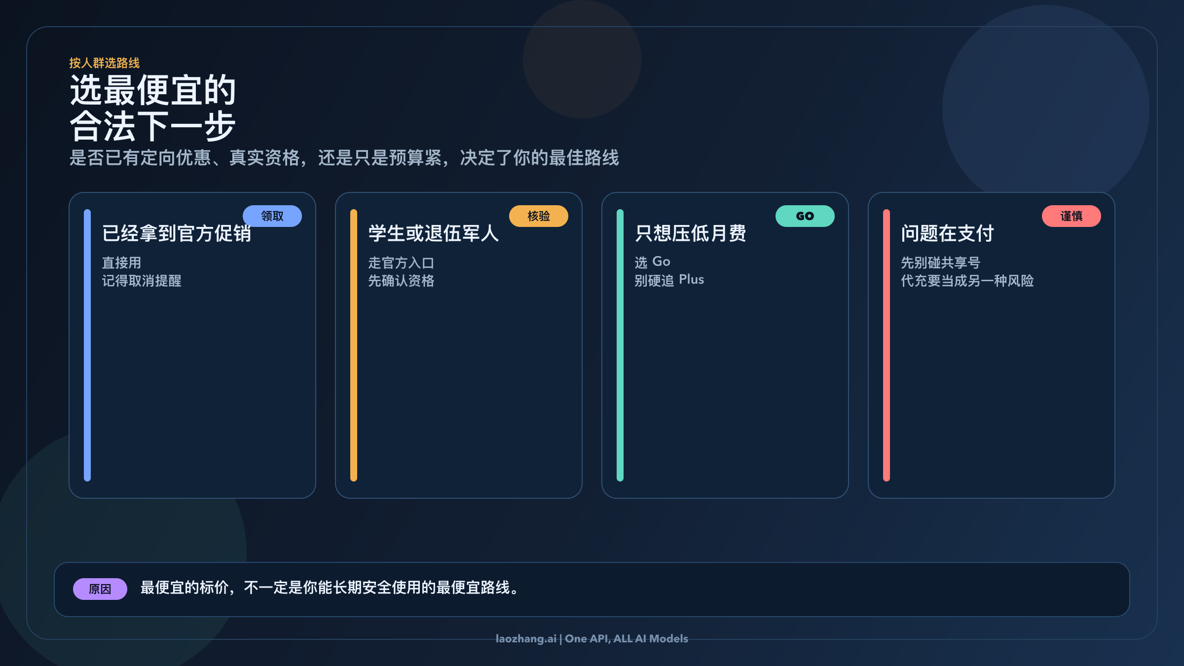 按读者场景选择最便宜正规下一步的决策图