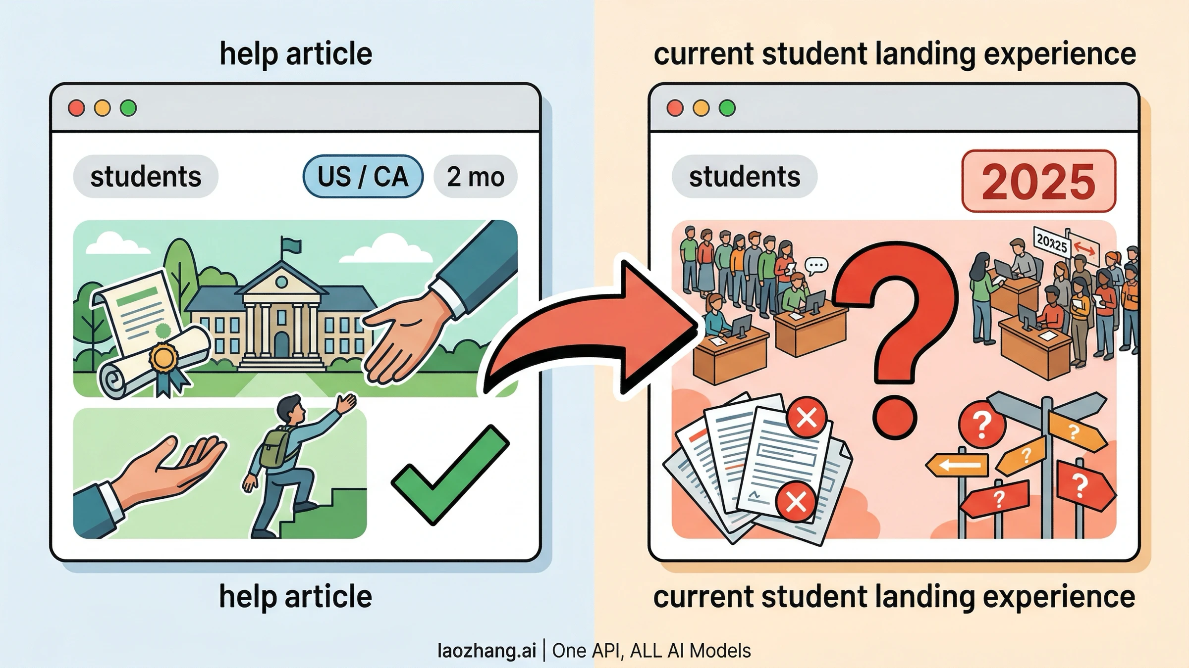 展示美国和加拿大学生优惠页面为何需要二次核验的对比图