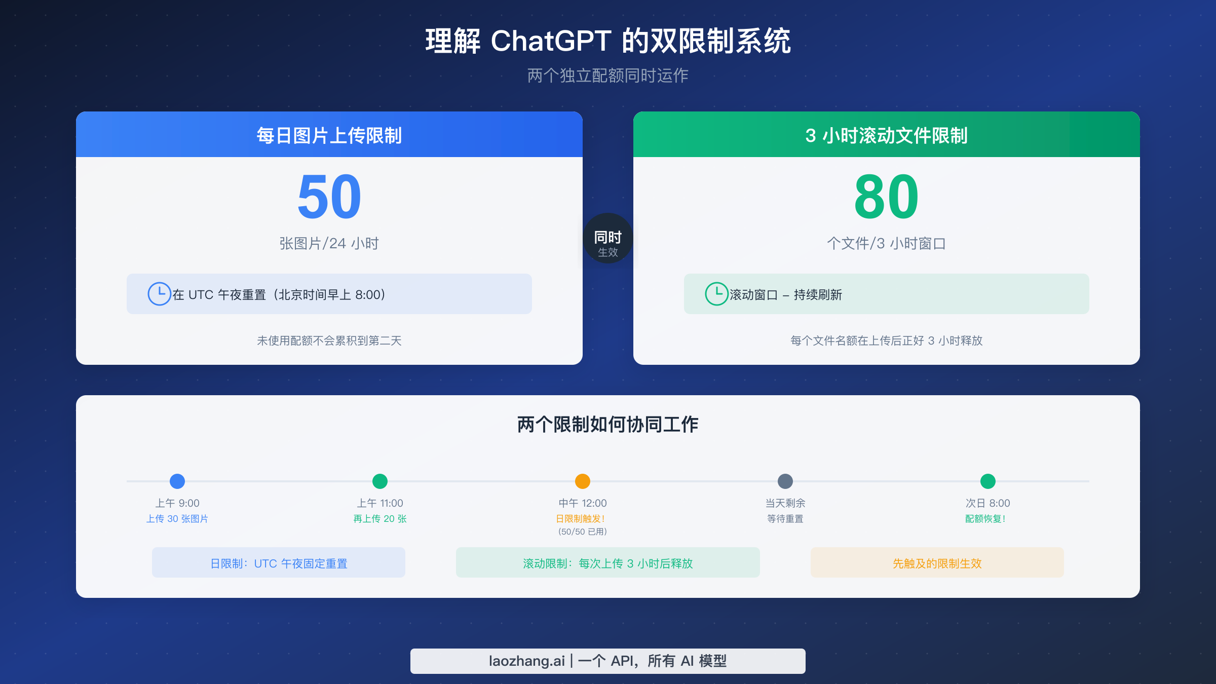 ChatGPT 50/天和 80/3小时双限制系统的可视化解释