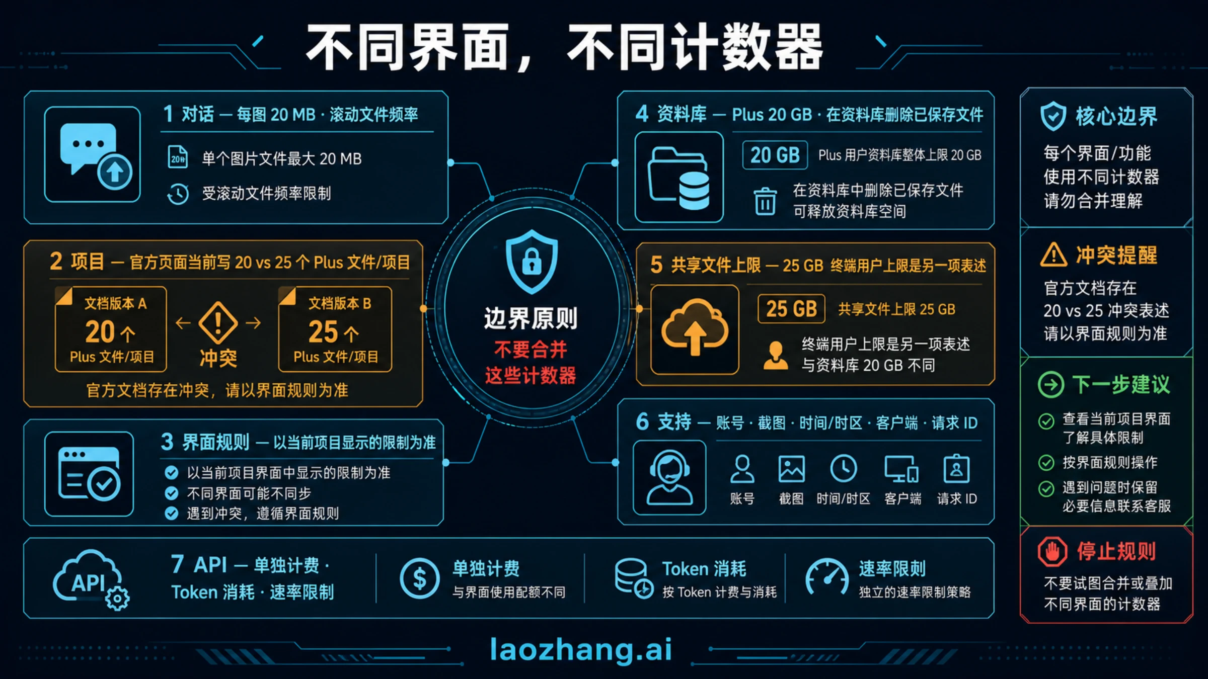 区分聊天、Project、Library、用户文件上限、支持和 API 的表面地图
