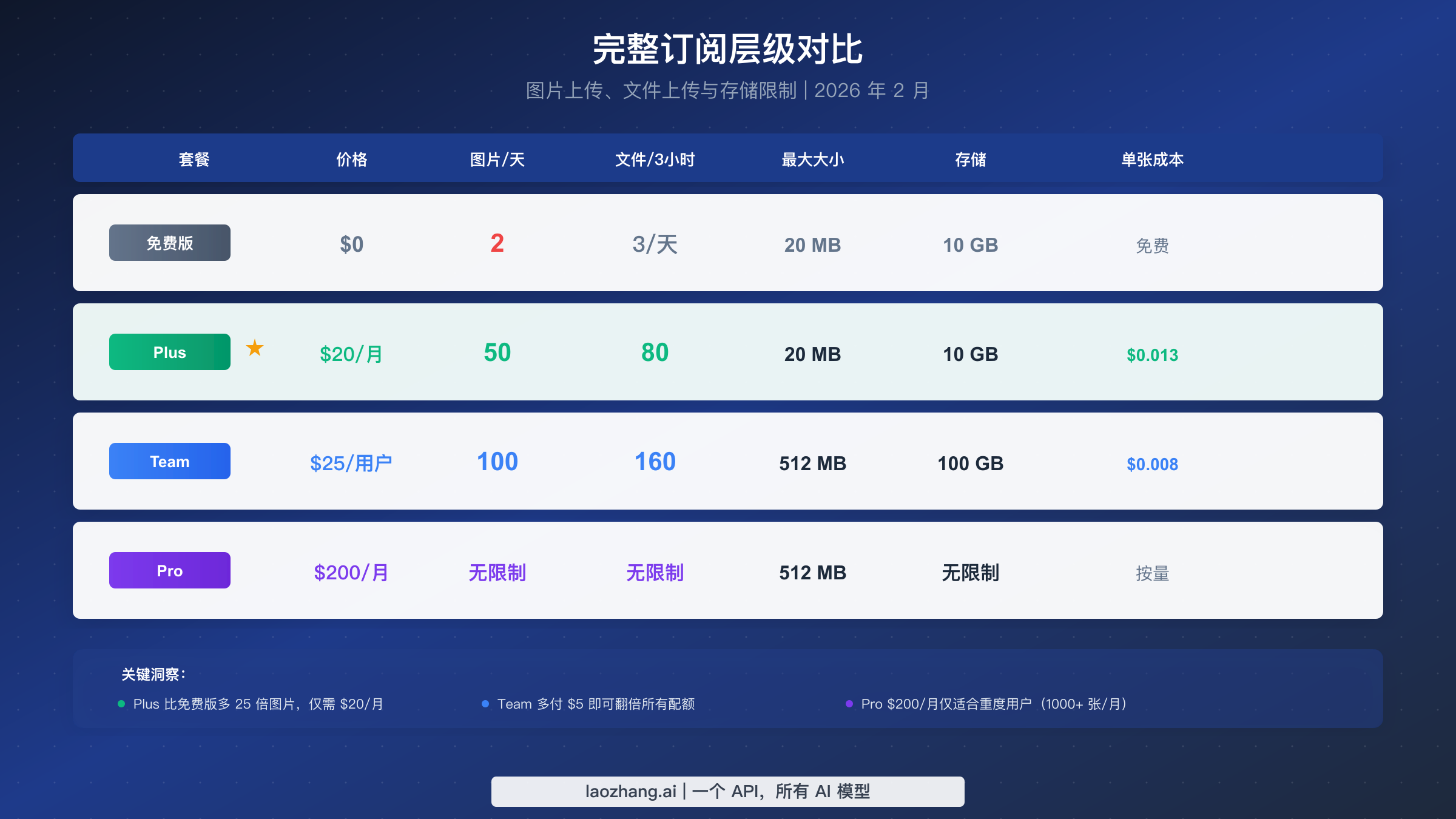ChatGPT 订阅层级对比，展示免费版、Plus、Team 和 Pro 的限制