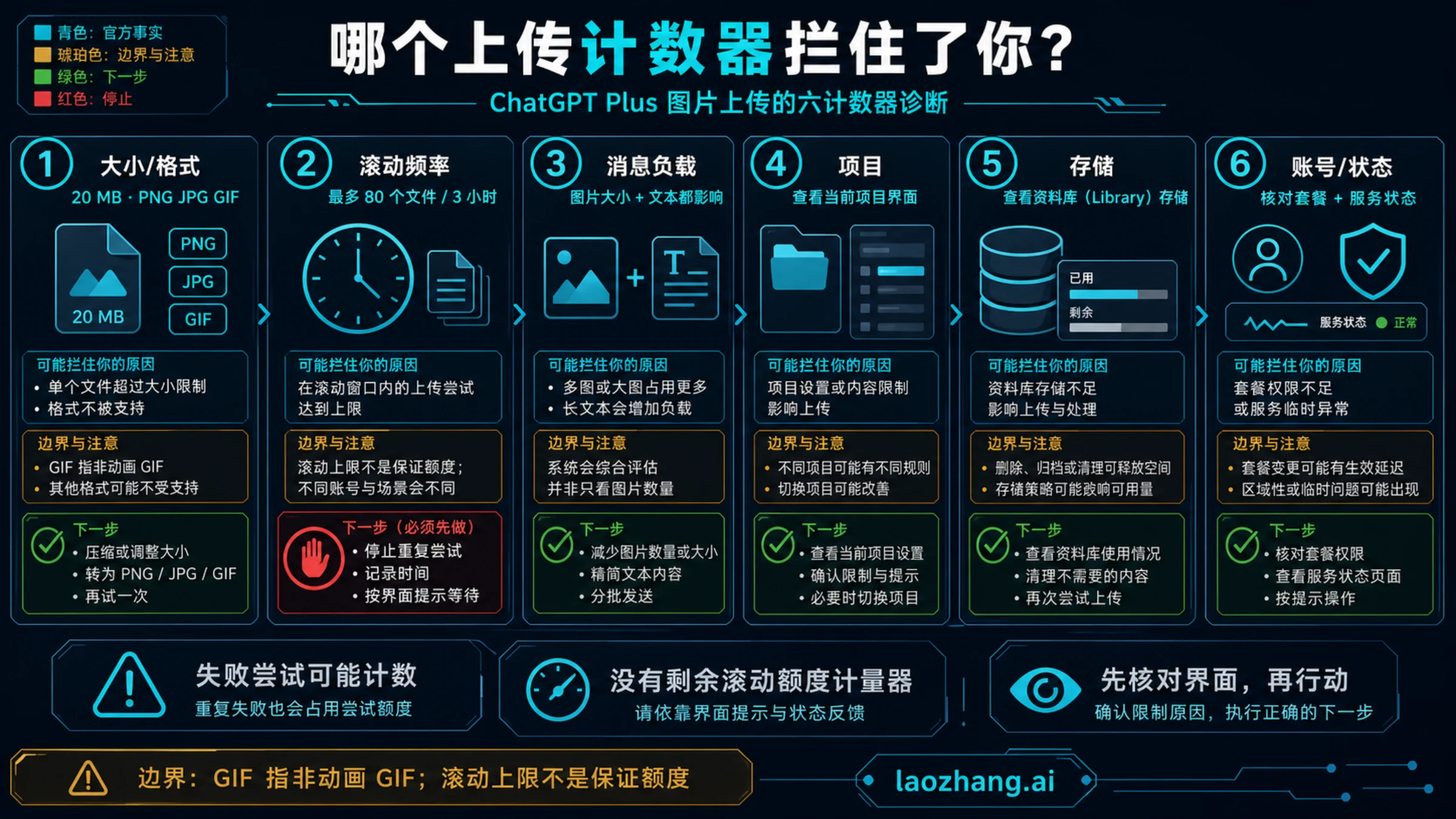 按大小、滚动窗口、消息、Project、存储和账号状态分流的诊断图