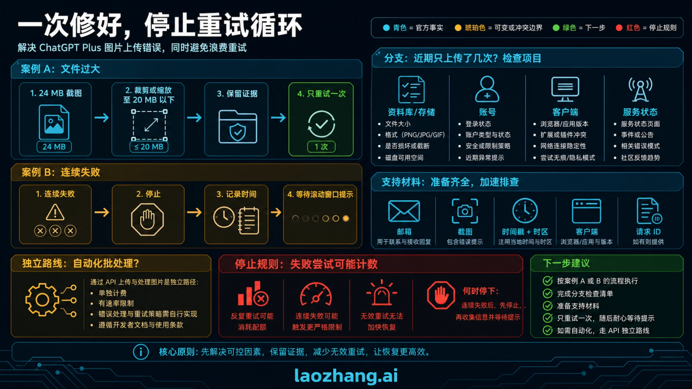 超大图片、连续失败和少量上传仍受限的恢复流程