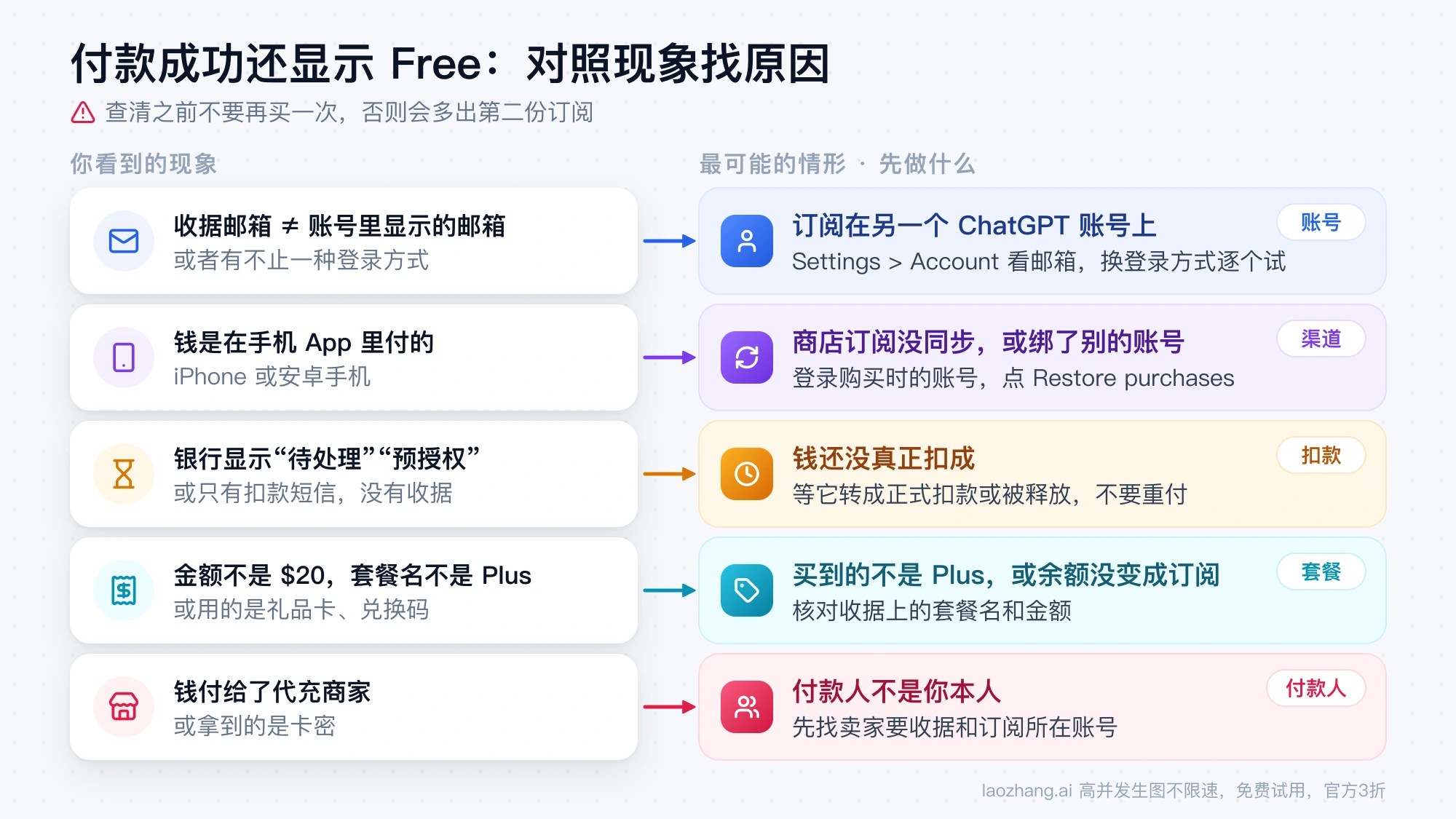 ChatGPT Plus 付款成功仍显示 Free 的五种现象，各自对应的原因和第一步操作