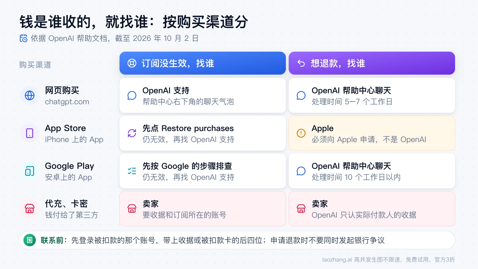 按购买渠道区分：网页、App Store、Google Play、代充各自在订阅没生效和退款时该找谁