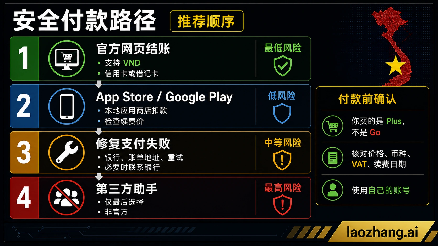 ChatGPT Plus 越南安全付款路线