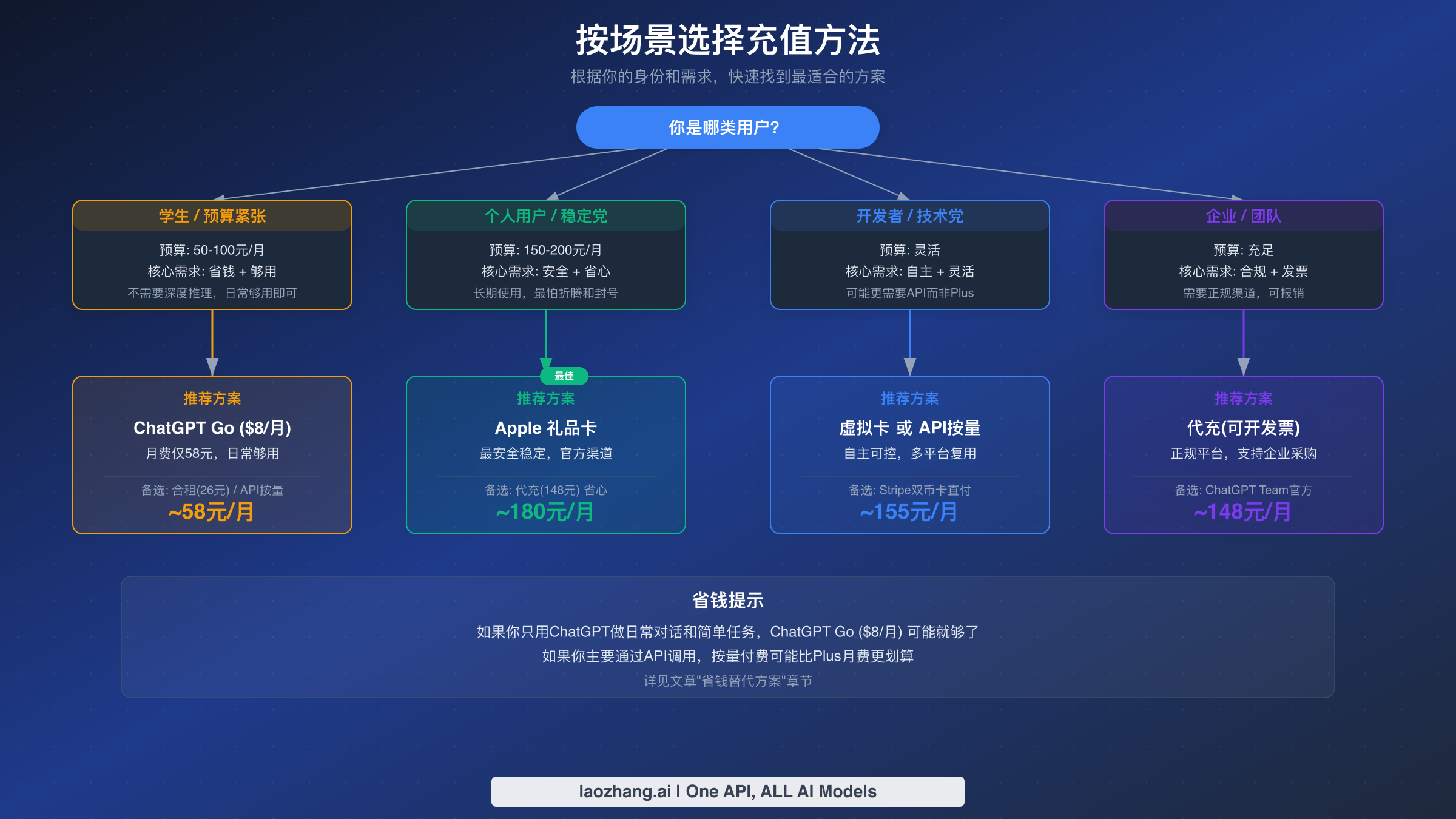 ChatGPT Plus充值方式选择决策流程图：根据用户类型推荐最适合的充值方案