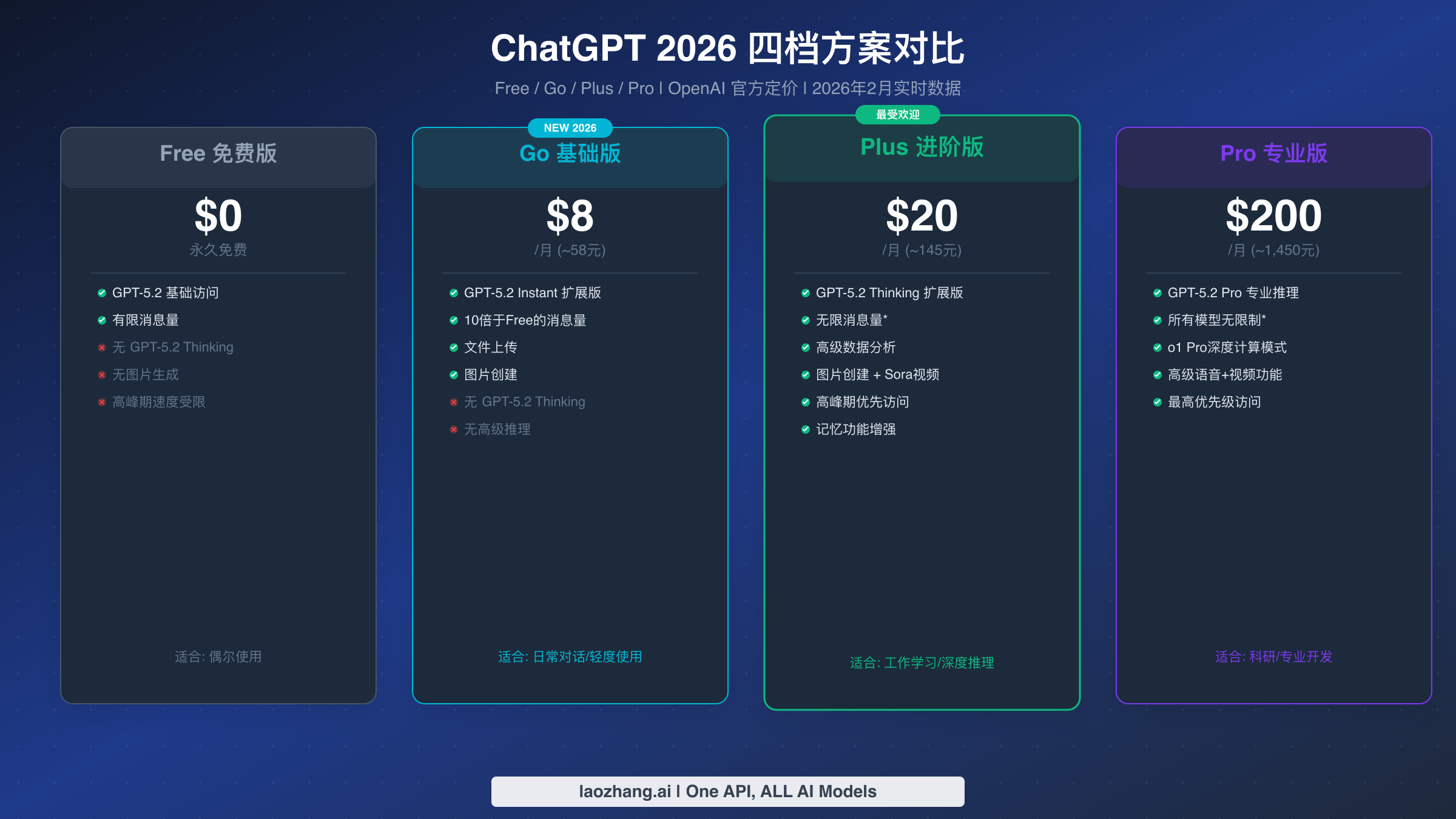 ChatGPT 2026四档方案对比：Free免费版、Go基础版8美元每月、Plus进阶版20美元每月、Pro专业版200美元每月的功能与价格一览