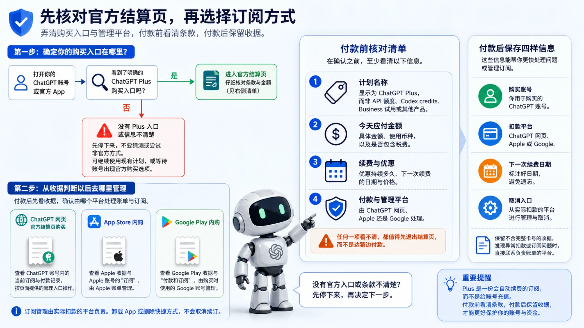 付款前核对 ChatGPT Plus 计划、金额、续费、付款方和收据账号