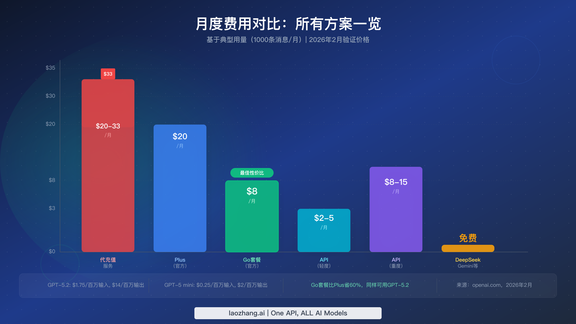 月度费用对比图表展示代充值、官方套餐与API定价的差异