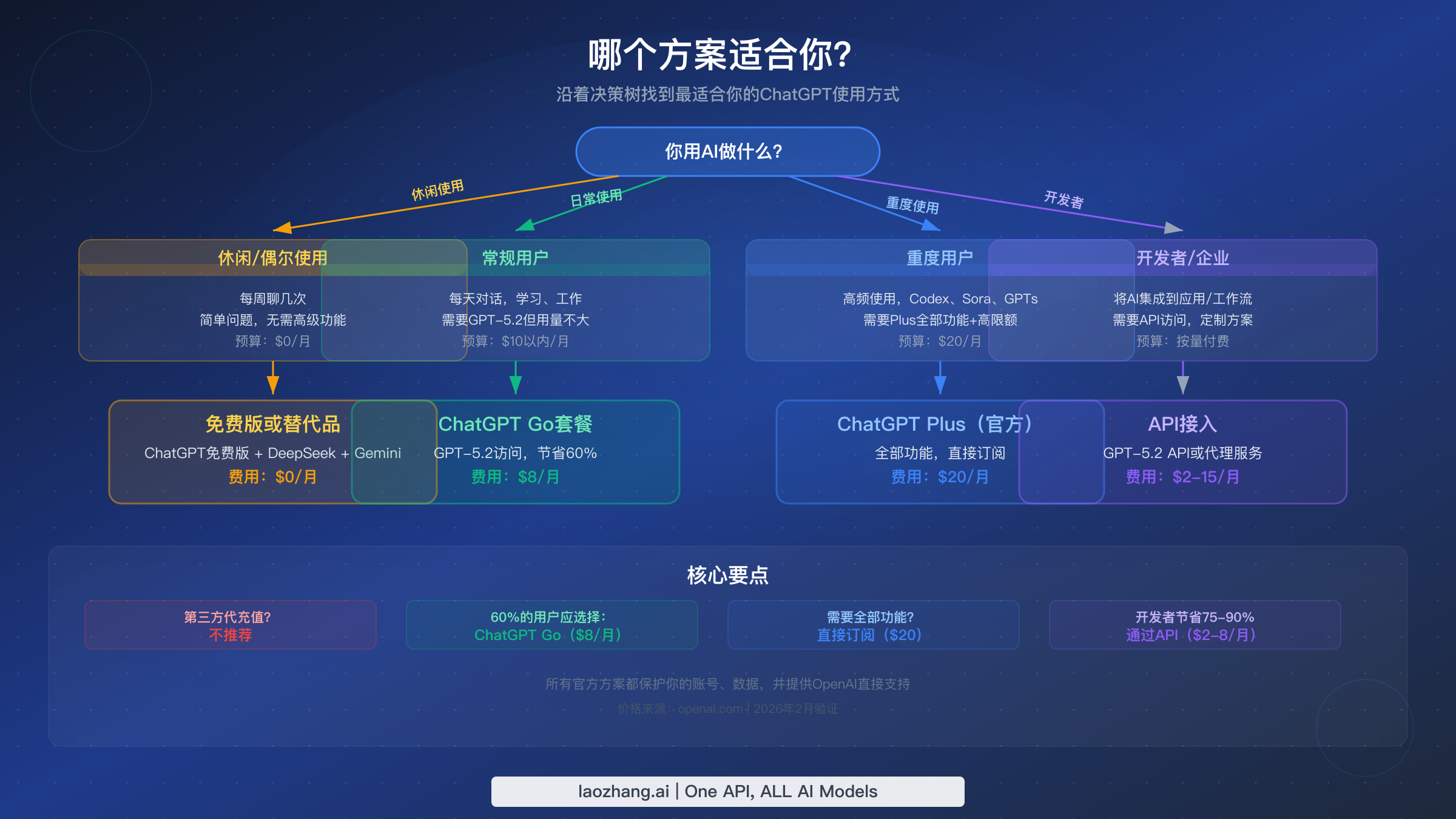 帮助用户选择正确ChatGPT访问方式的决策流程图