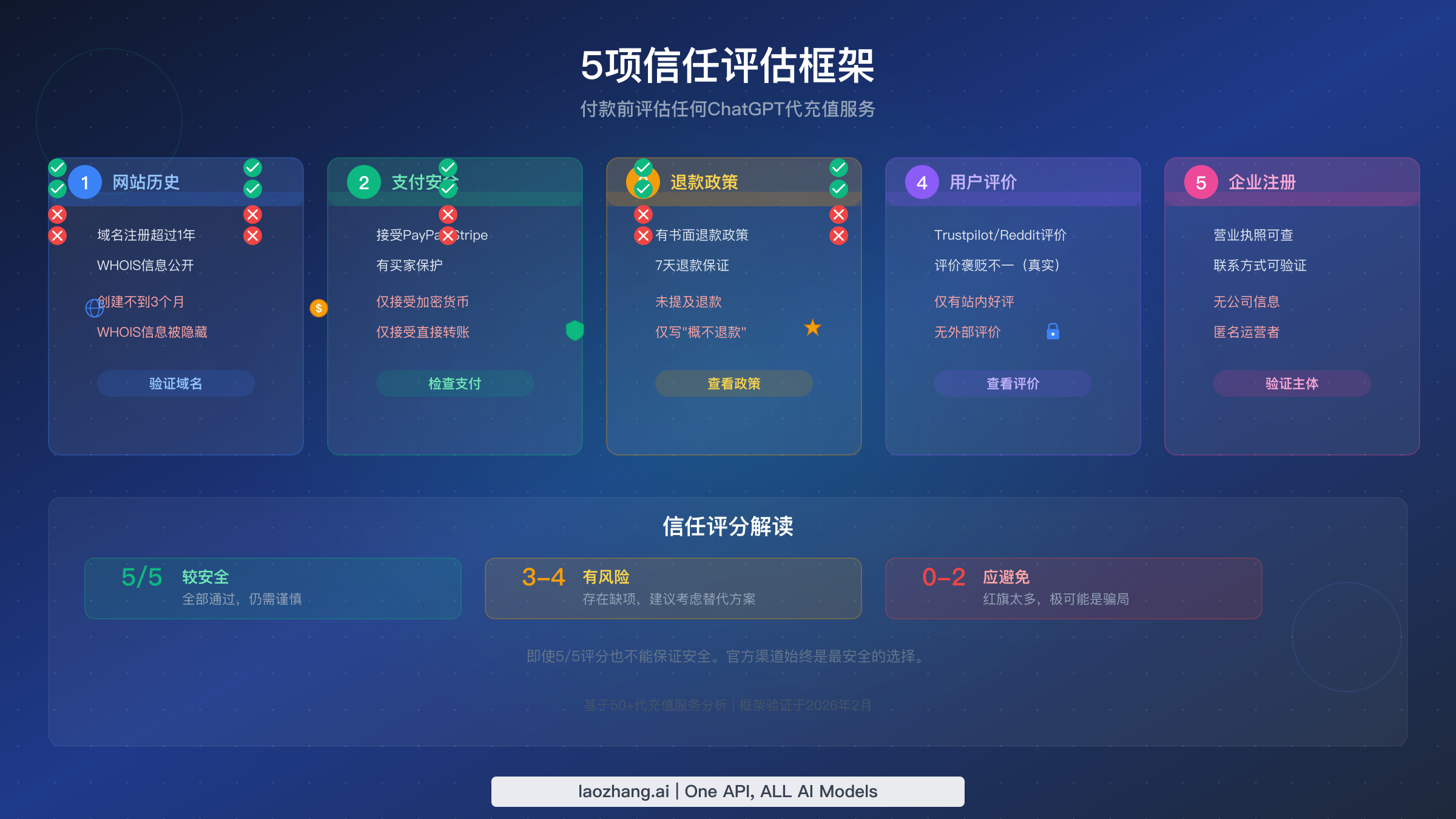 评估ChatGPT代充值服务的五项信任评估框架