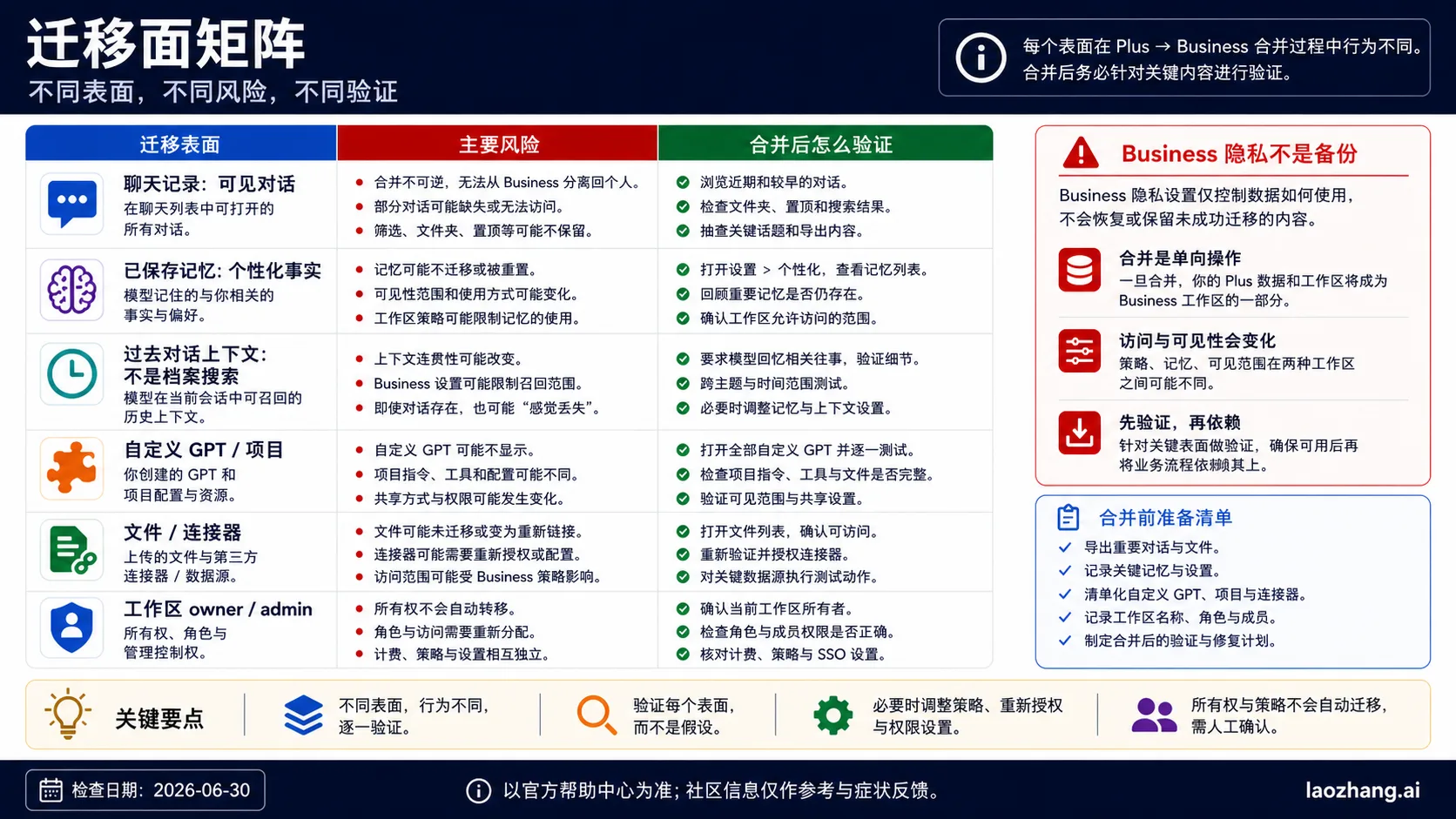 ChatGPT 迁移表面、风险和验证步骤矩阵