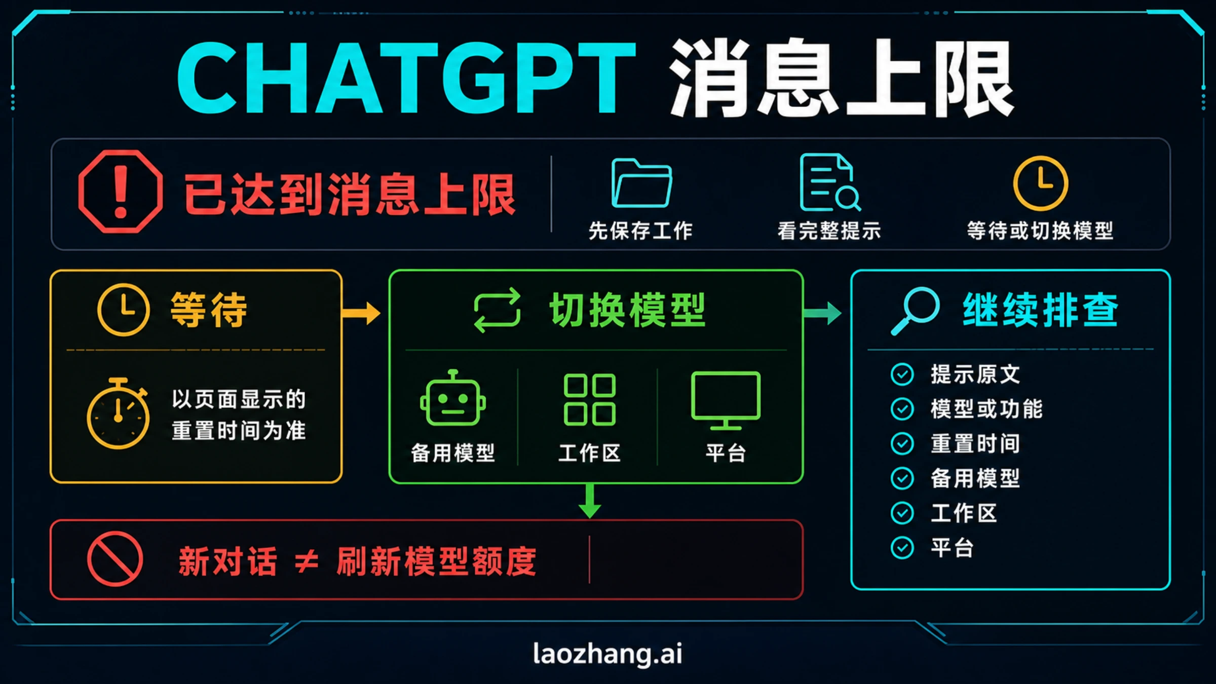 ChatGPT“已达到消息上限”：何时重置、为什么出现、怎么继续