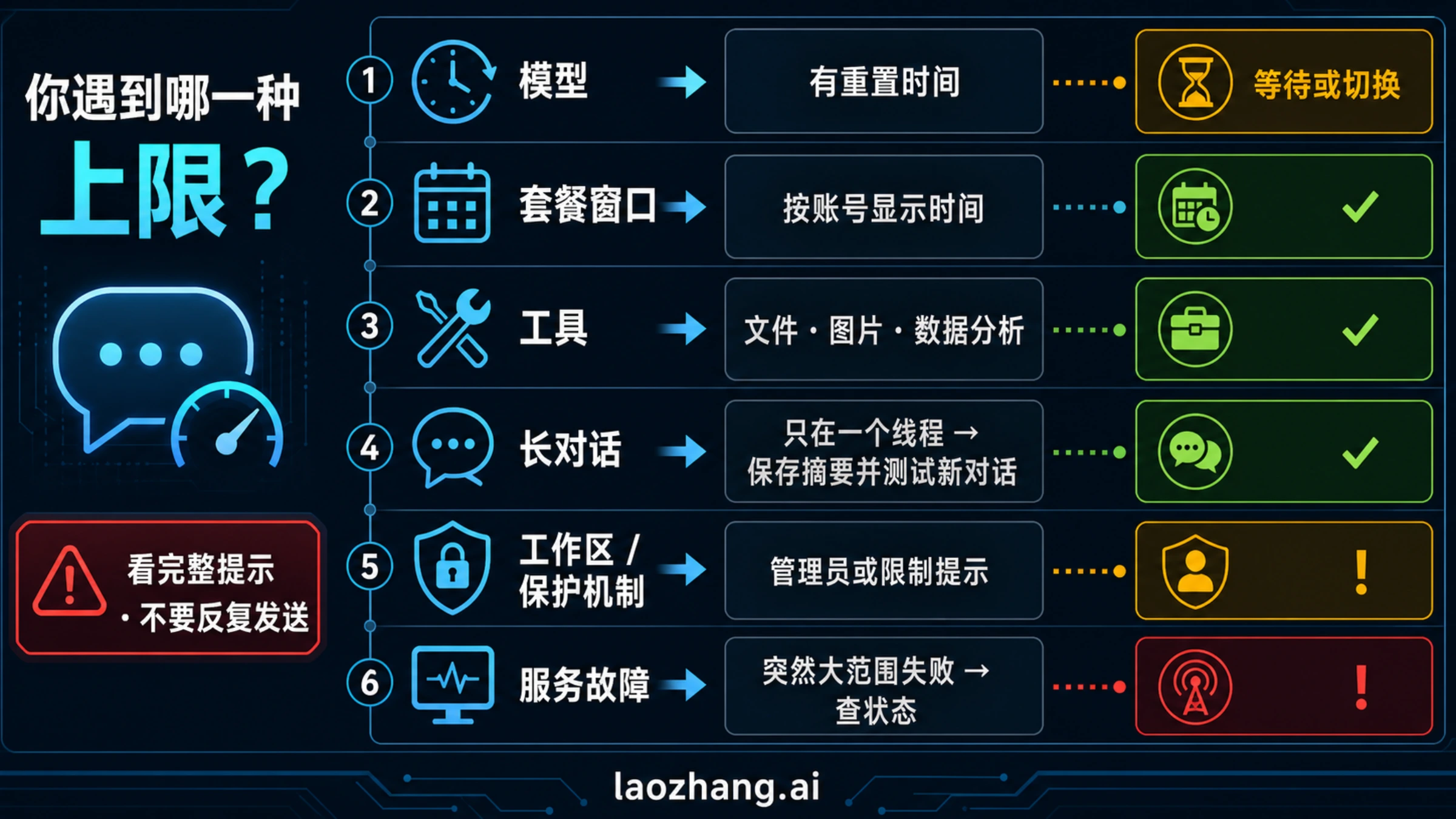 ChatGPT 消息上限六路分流图：模型、套餐、功能、长对话、工作区或保护机制、服务故障