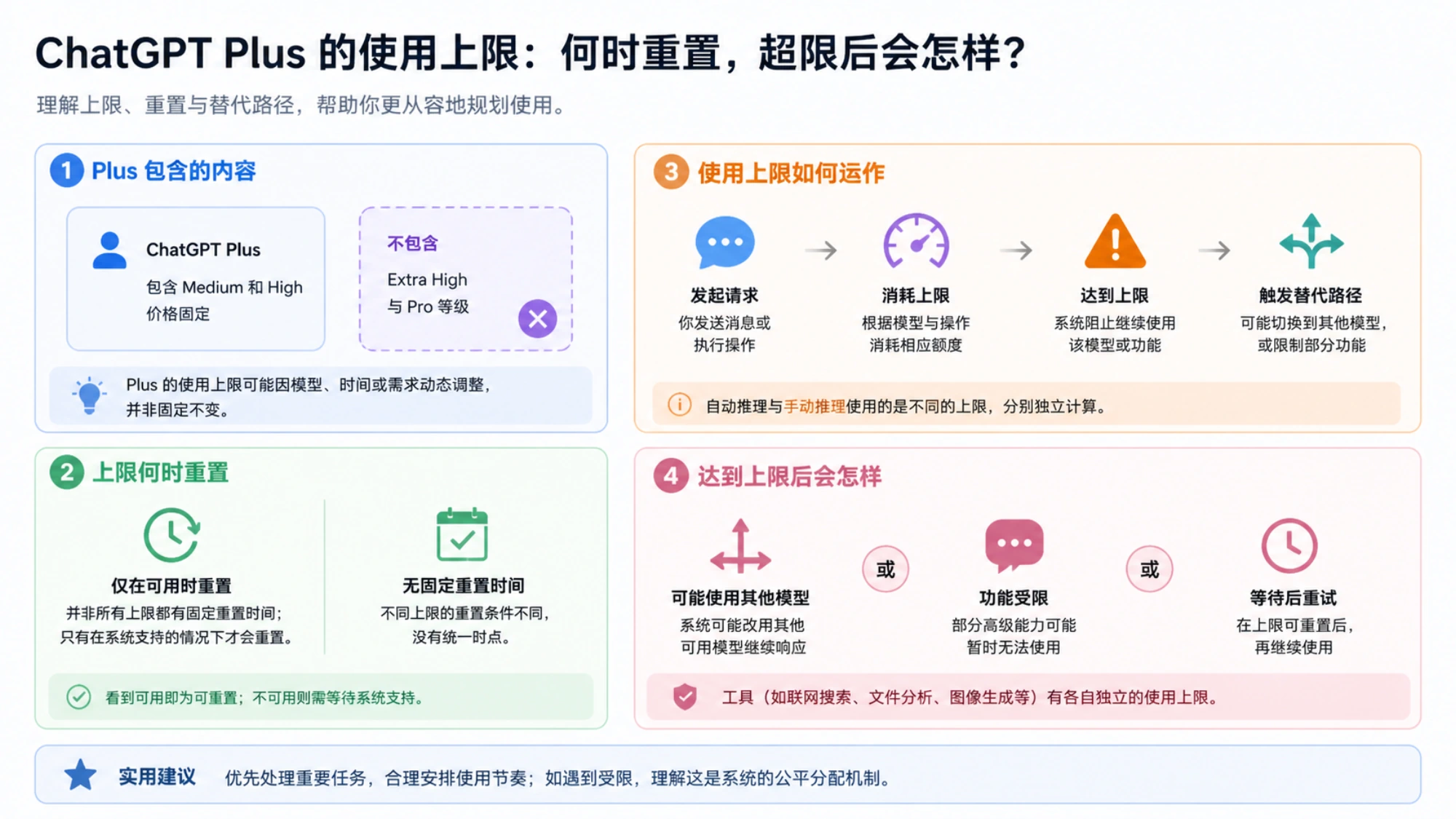记录重置时间、验证备用模型并在失败后准备脱敏支持信息