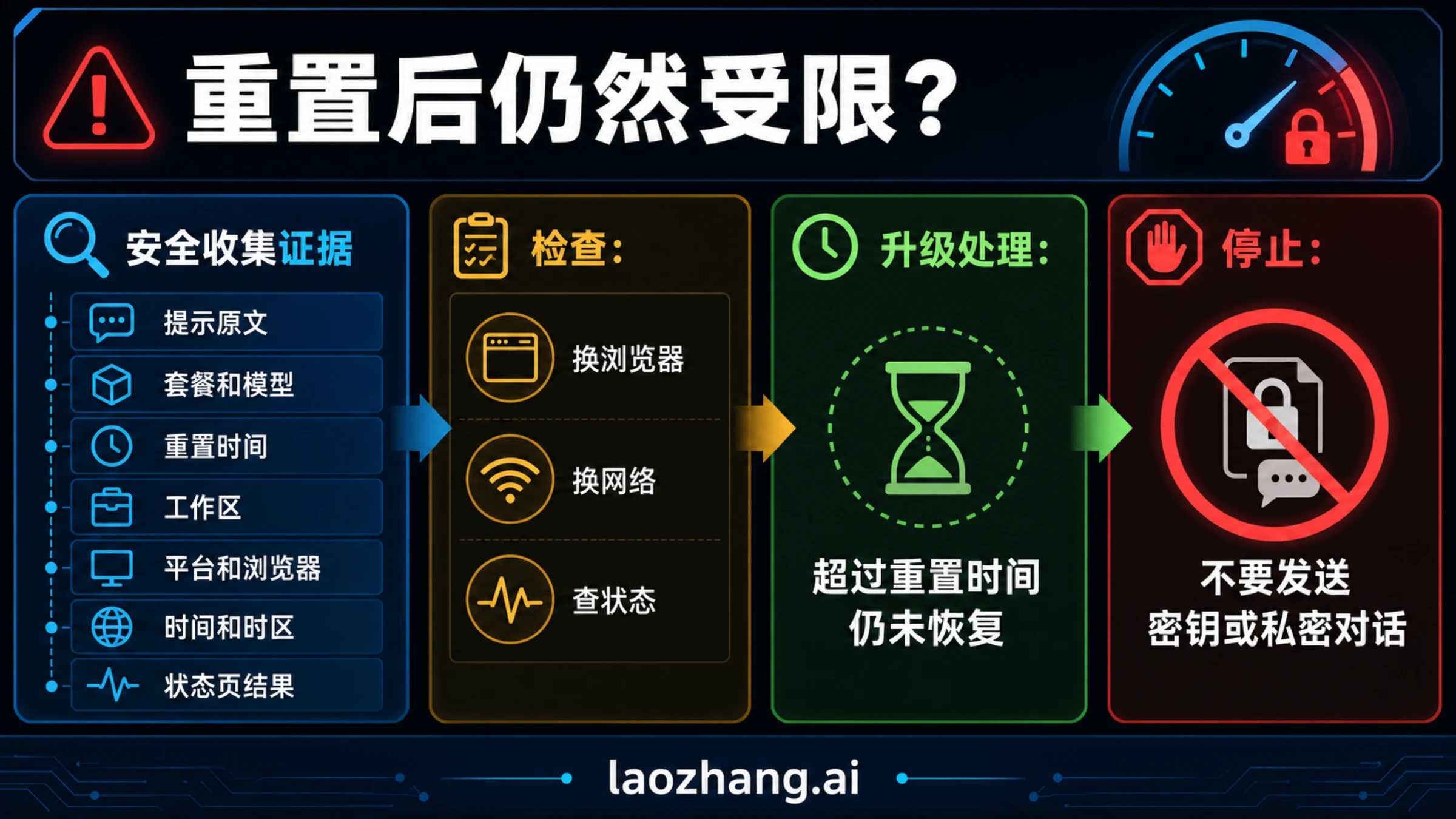 ChatGPT 支持证据包，包含完整提示、模型、套餐、平台、时间、恢复结果、干净复现和不得泄露的敏感信息
