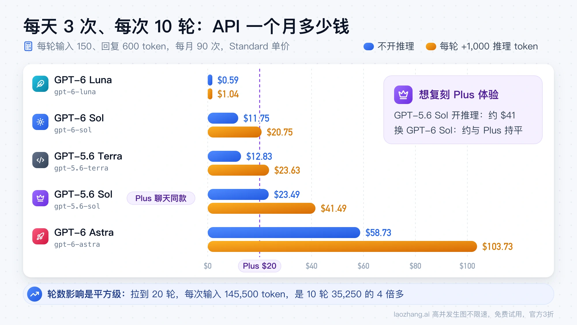 每天 3 次、每次 10 轮时五个模型的 API 月费条形图，与 Plus 每月 $20 对比