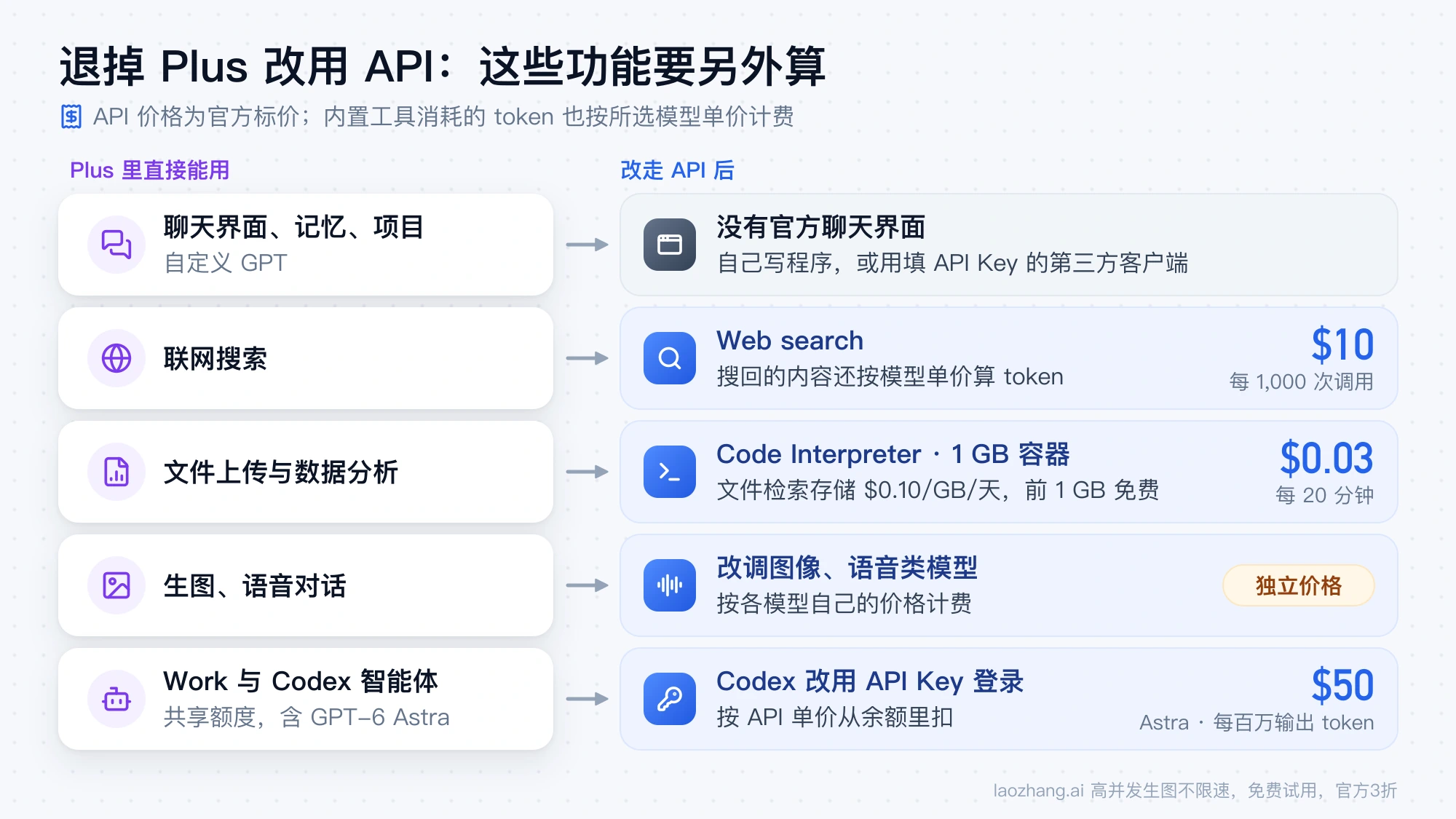 Plus 内含的聊天界面、联网搜索、文件分析、生图语音和 Codex 改走 API 后的对应做法与计费