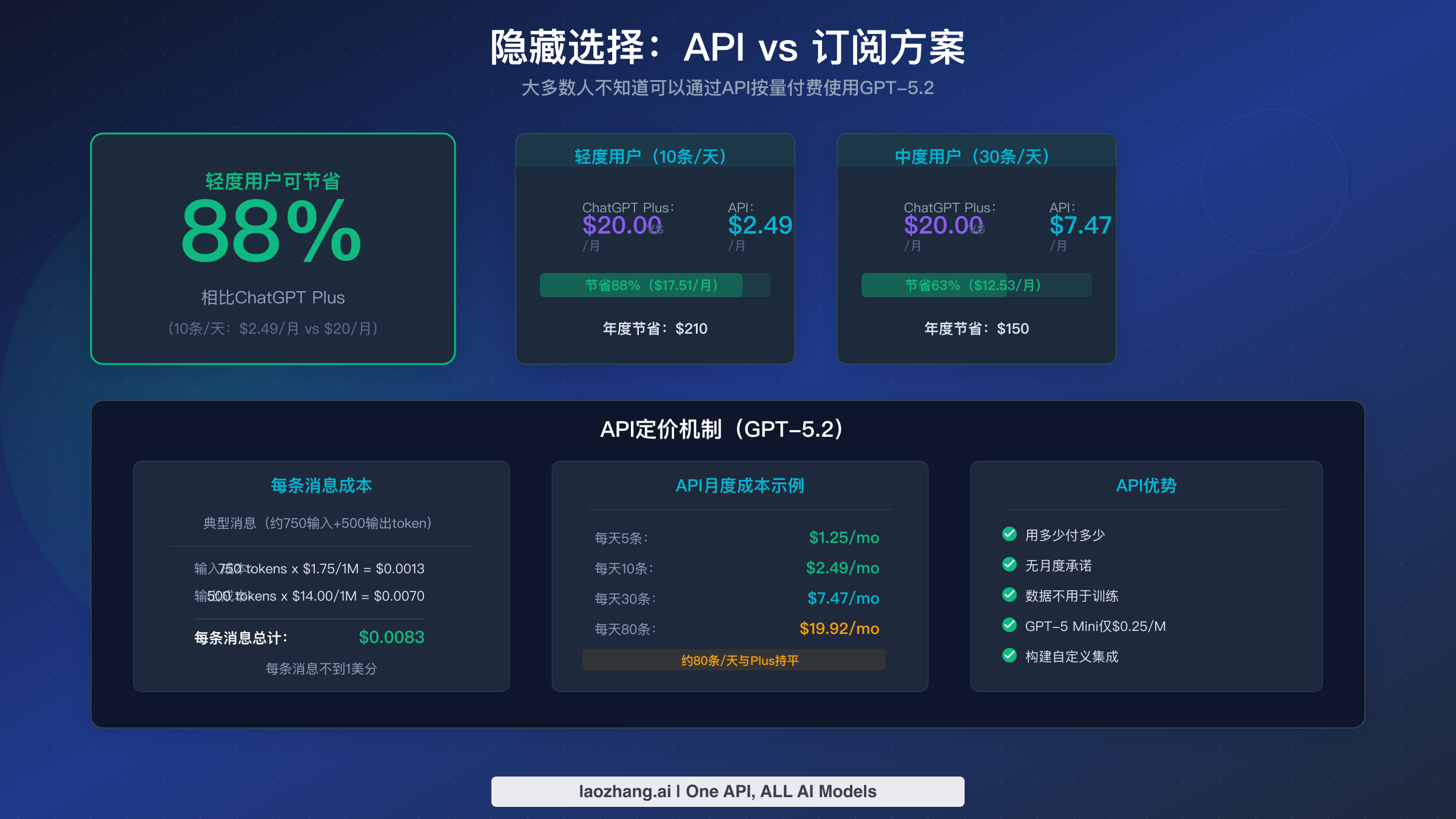 API 与订阅成本对比显示轻度用户最高可节省 88%