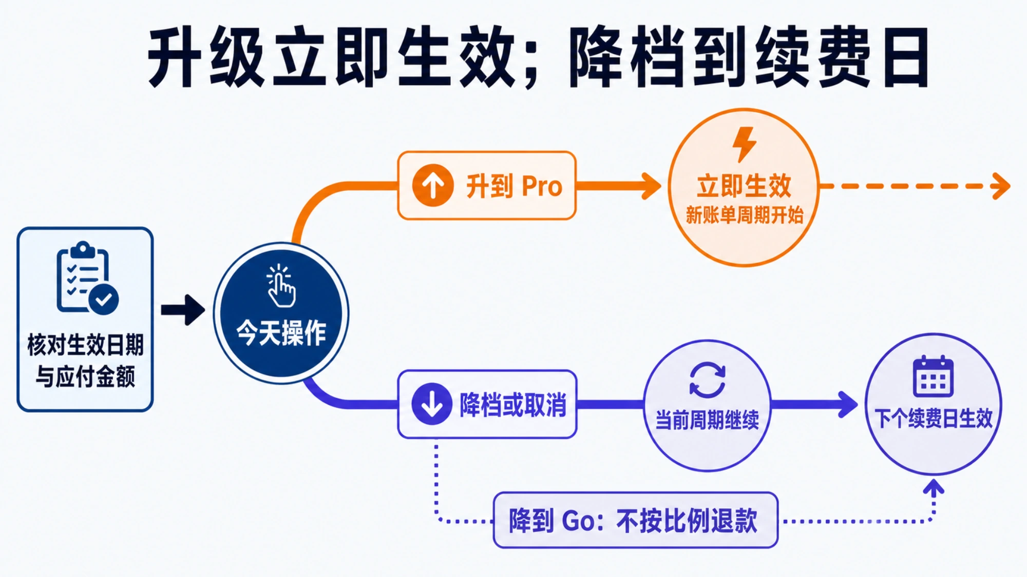 ChatGPT 升到 Pro、降档与取消订阅的账单生效时间线