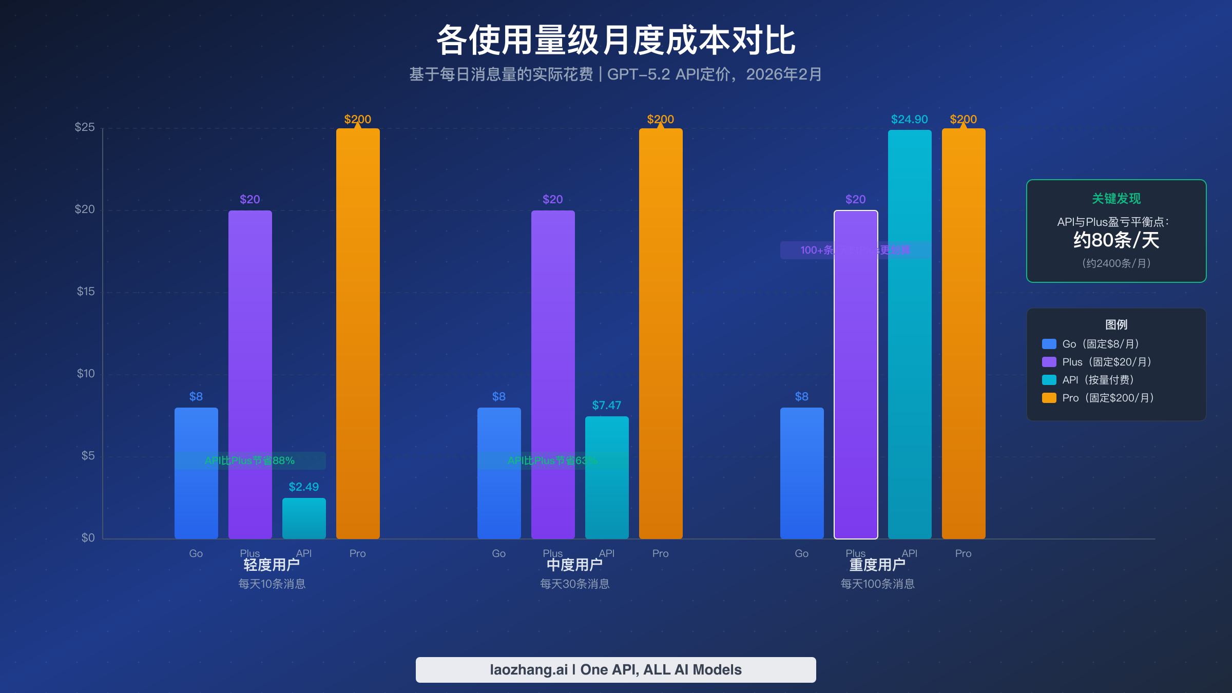 月度成本对比图显示 API 对轻度用户最便宜而 Plus 对重度用户更划算