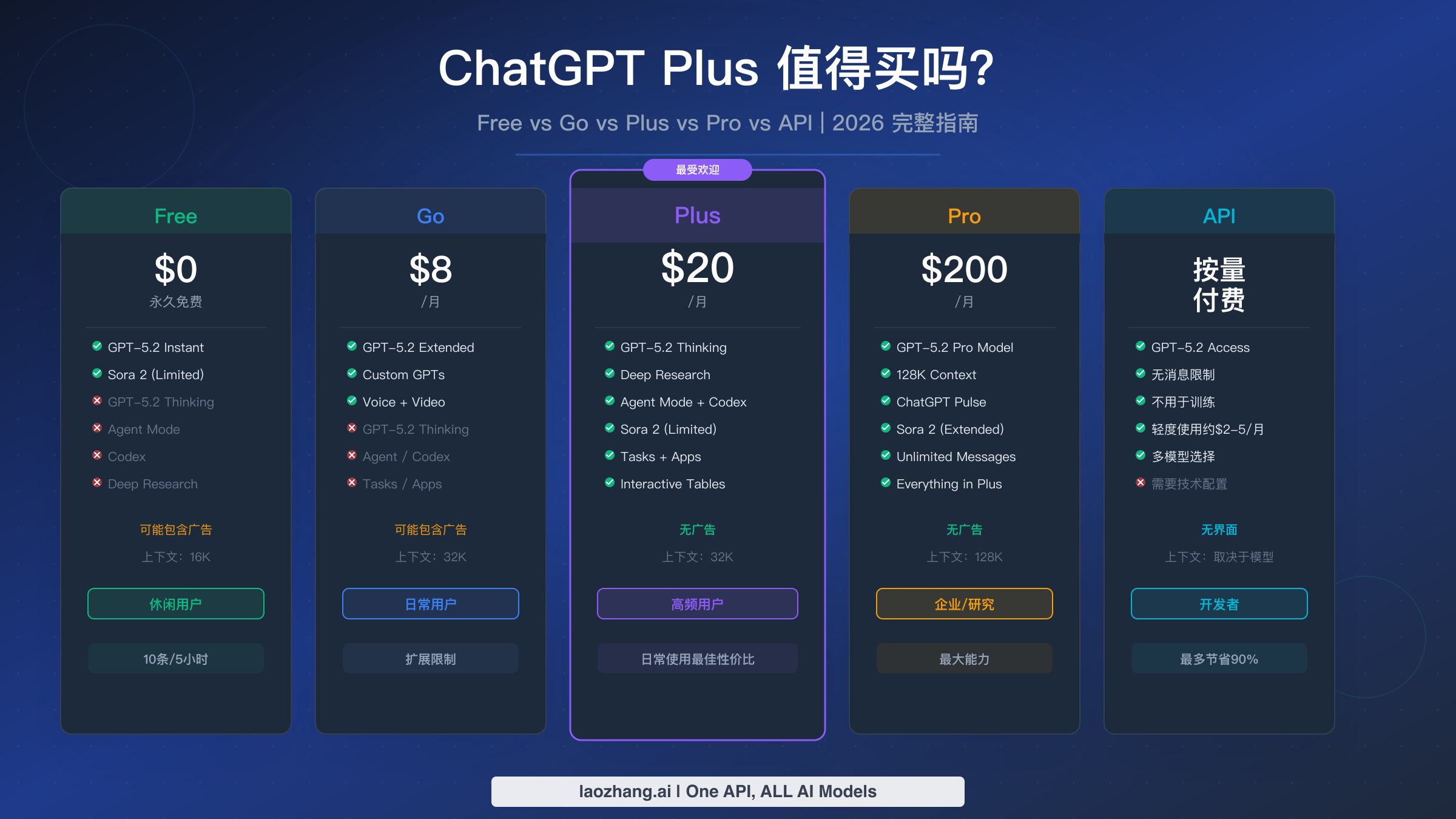 ChatGPT Plus值得买吗？Free/Go/Plus/Pro/API 全方案对比（2026）