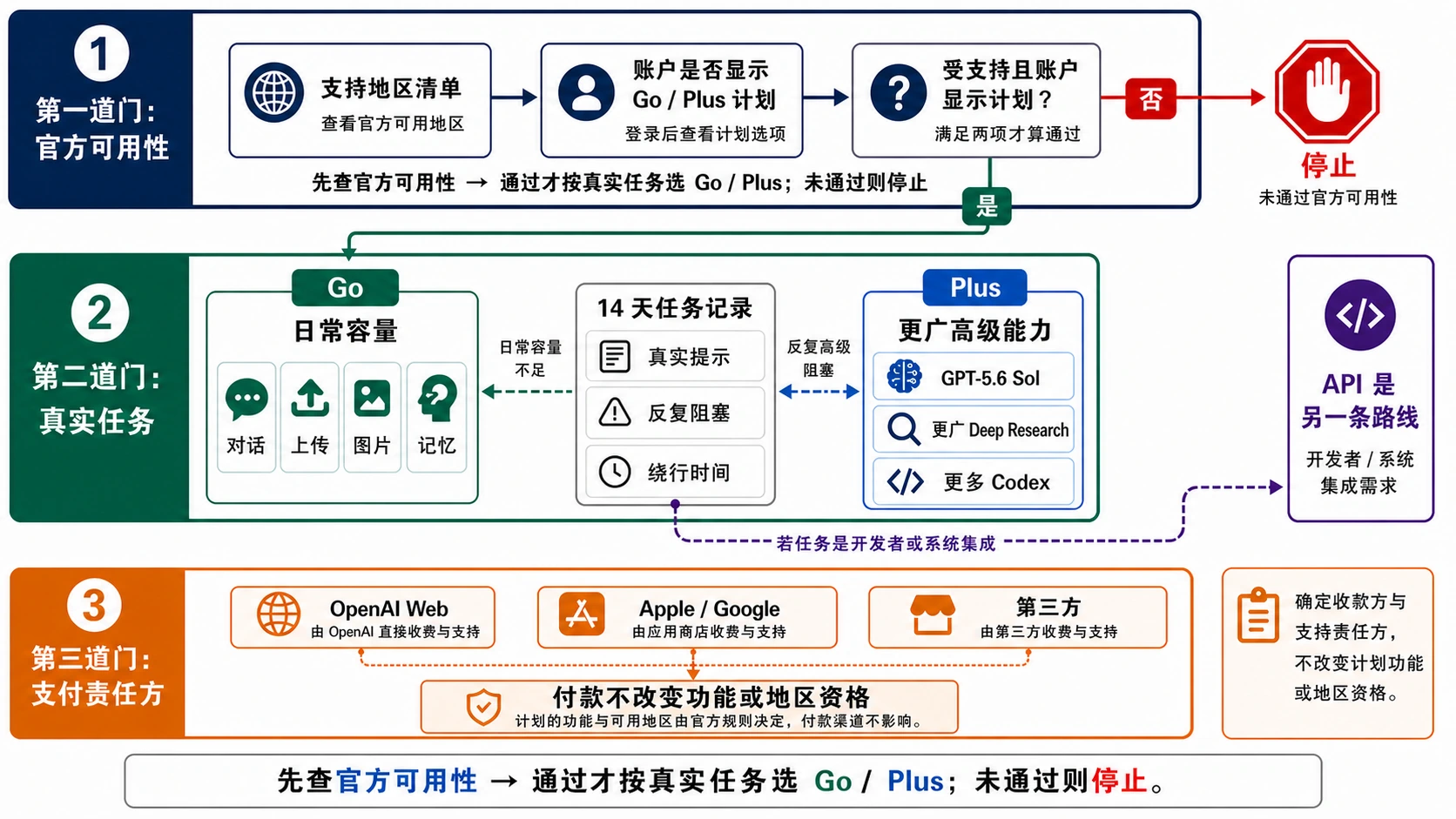ChatGPT Go 和 Plus 有什么区别？先过可用性、任务与支付三道门