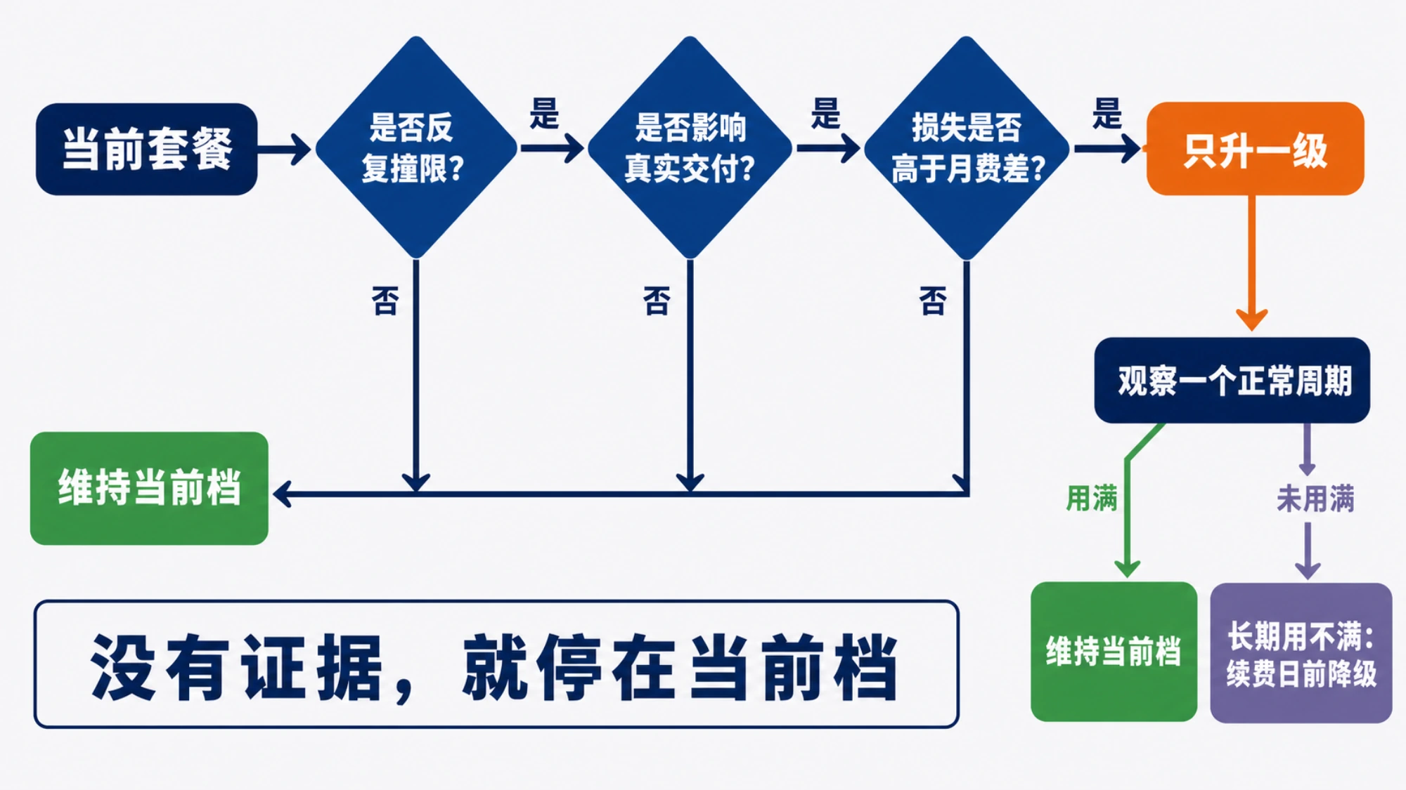 从实际限额与交付损失判断是否升级 ChatGPT 套餐的决策路径