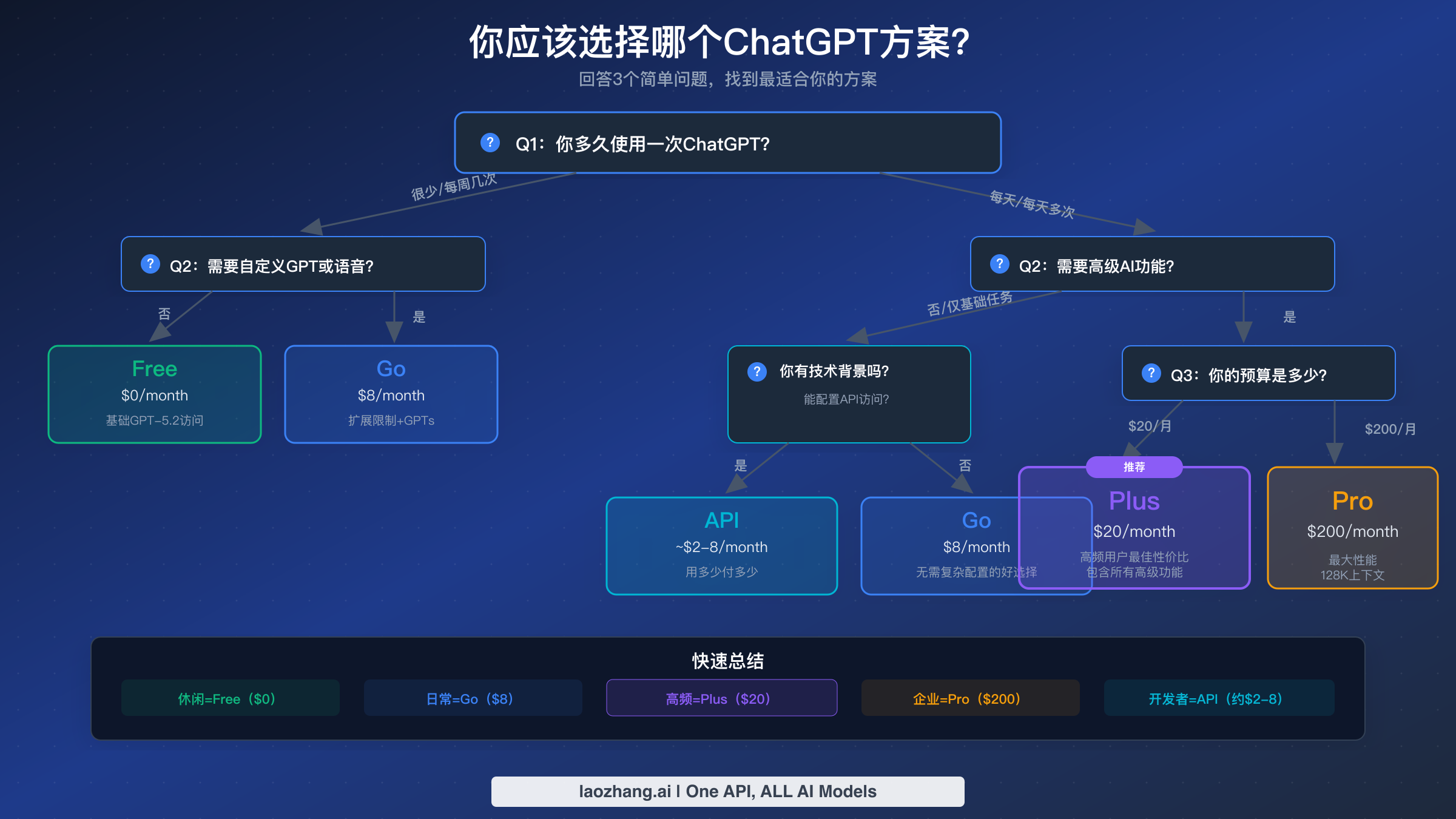 三个问题的决策流程图帮你找到理想的 ChatGPT 方案