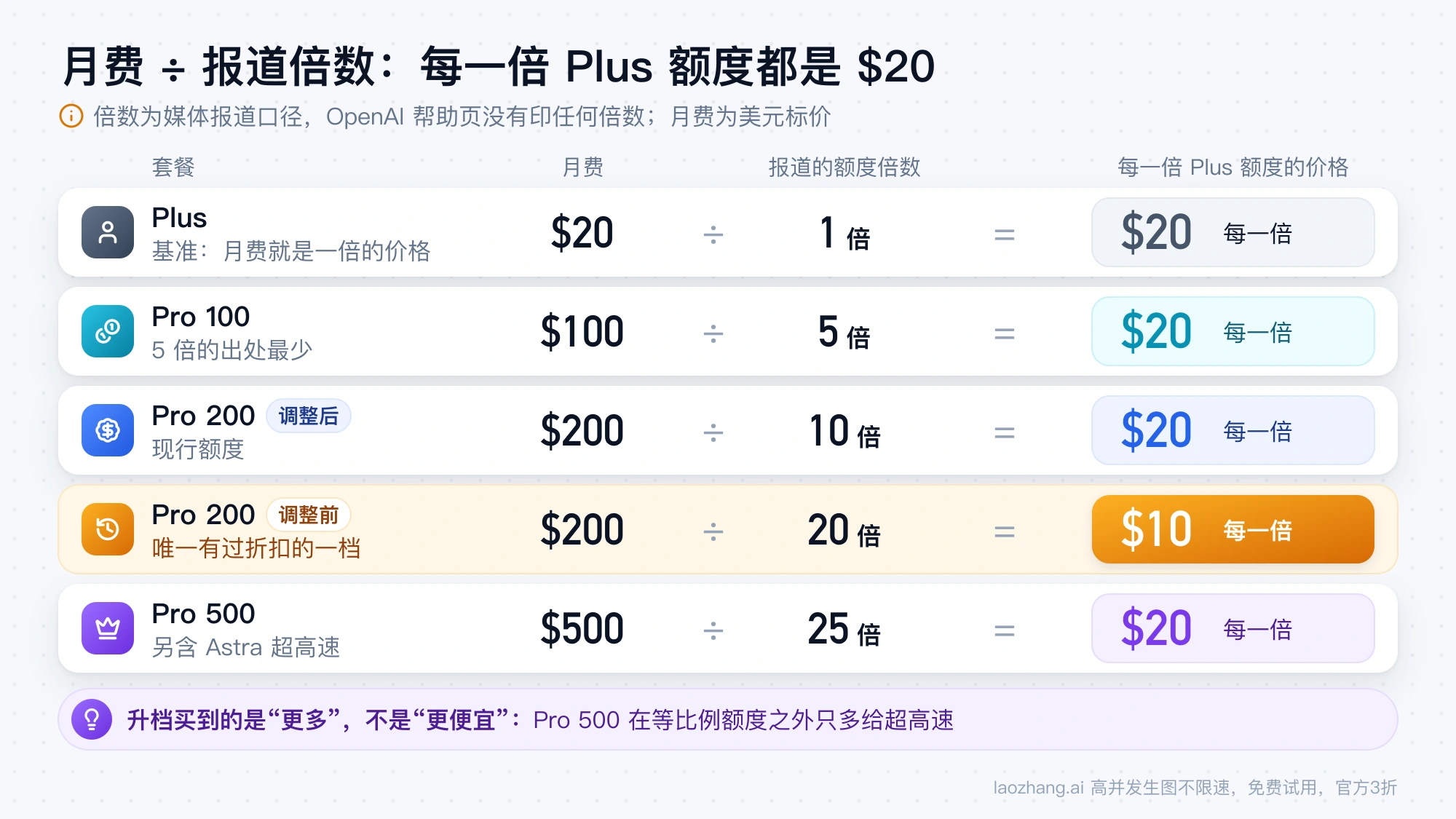 按媒体报道的倍数计算，Plus、Pro 100、Pro 200 和 Pro 500 每一倍额度都是 20 美元，只有调整前的 Pro 200 是 10 美元