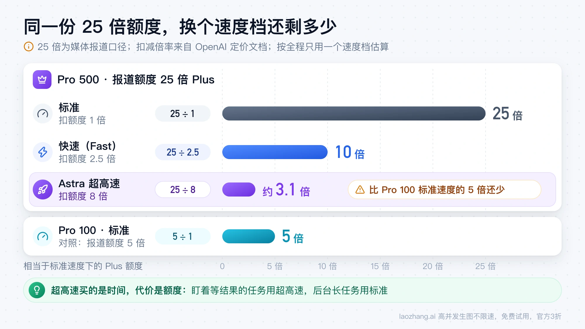 Pro 500 报道的 25 倍额度在标准、快速和 Astra 超高速下分别相当于 25 倍、10 倍和约 3.1 倍 Plus 额度，超高速一档低于 Pro 100 标准速度的 5 倍