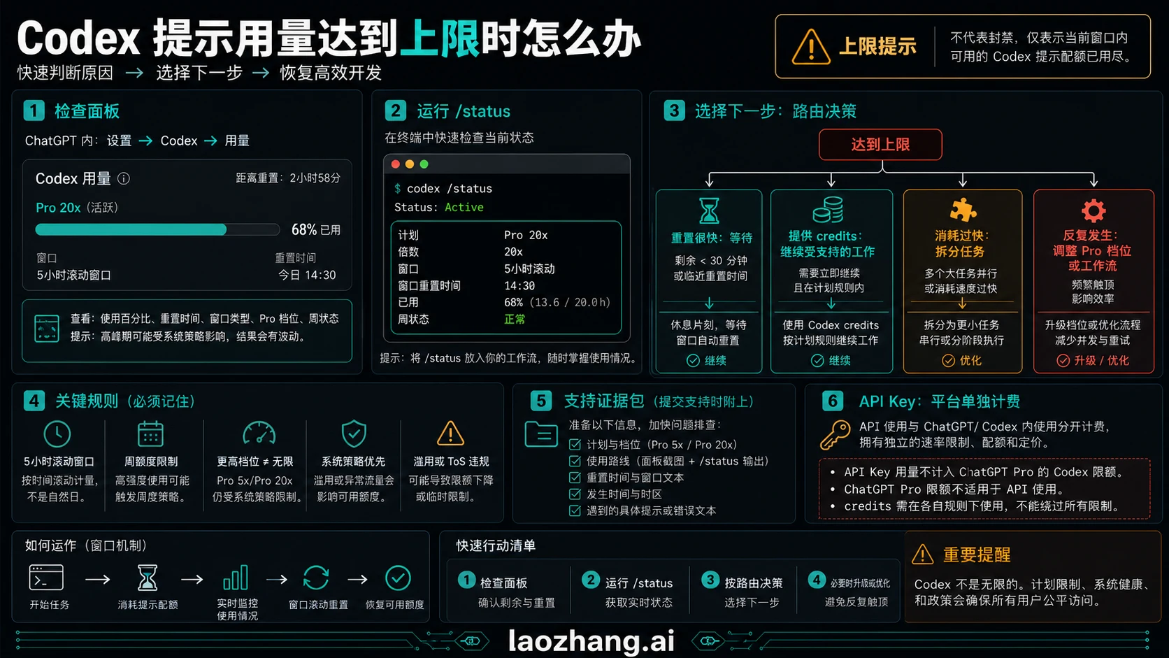Localized decision-route visual for ChatGPT Pro Codex after a limit, separating wait, downshift, split work, credits, and API billing