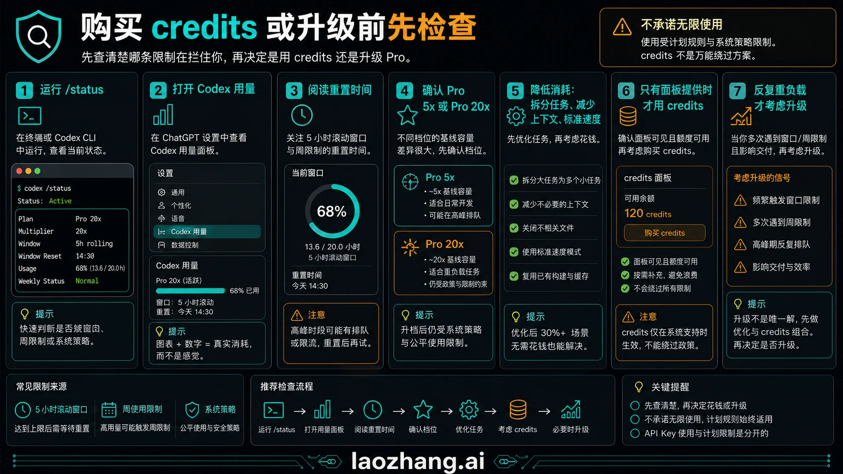 Localized preflight checklist for ChatGPT Pro Codex showing model choice, fast mode, cloud work, review usage, weekly pressure, and reset checks