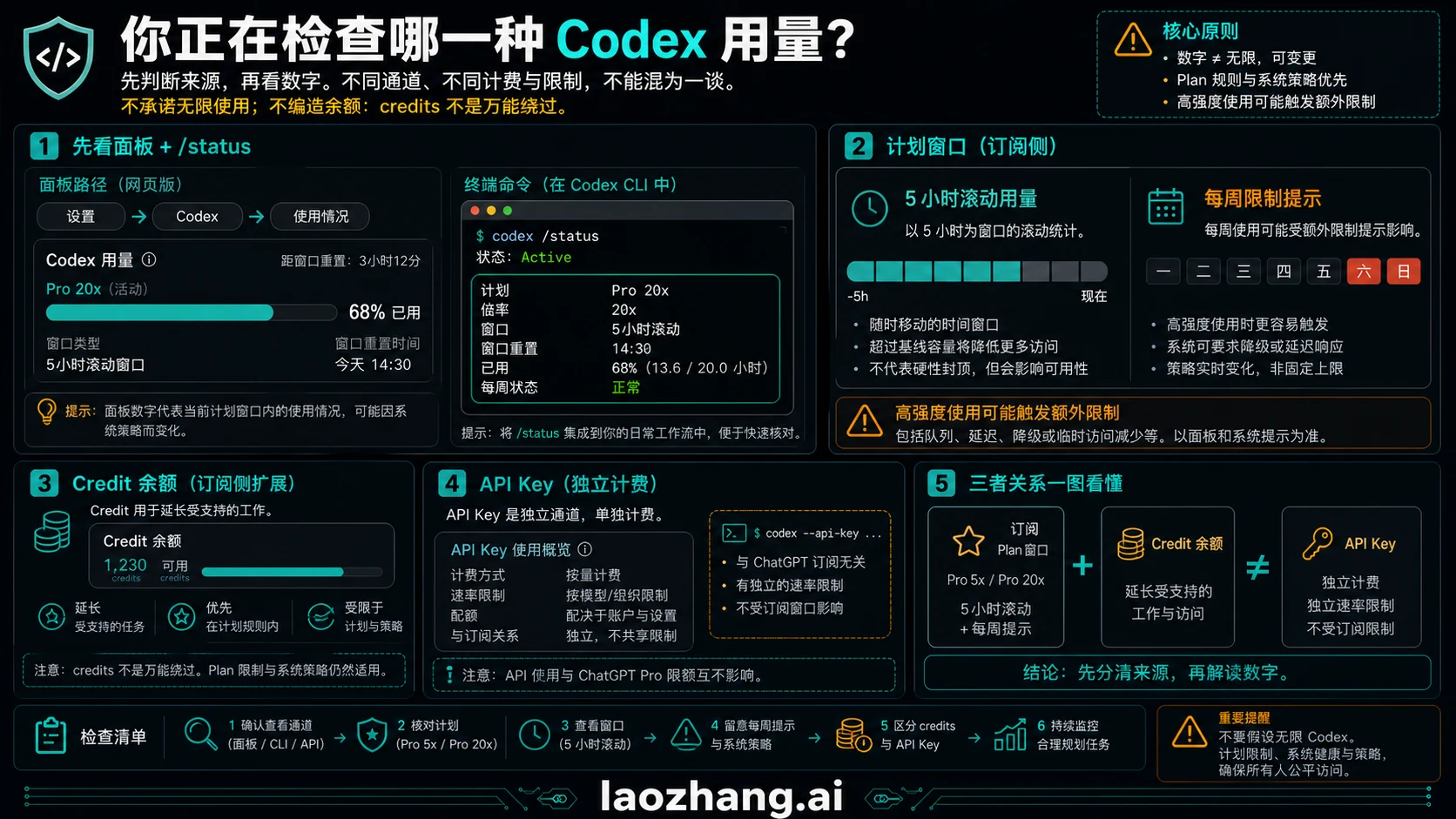 Localized usage meter visual for ChatGPT Pro Codex showing dashboard, /status, weekly watch, credits, and API key lanes