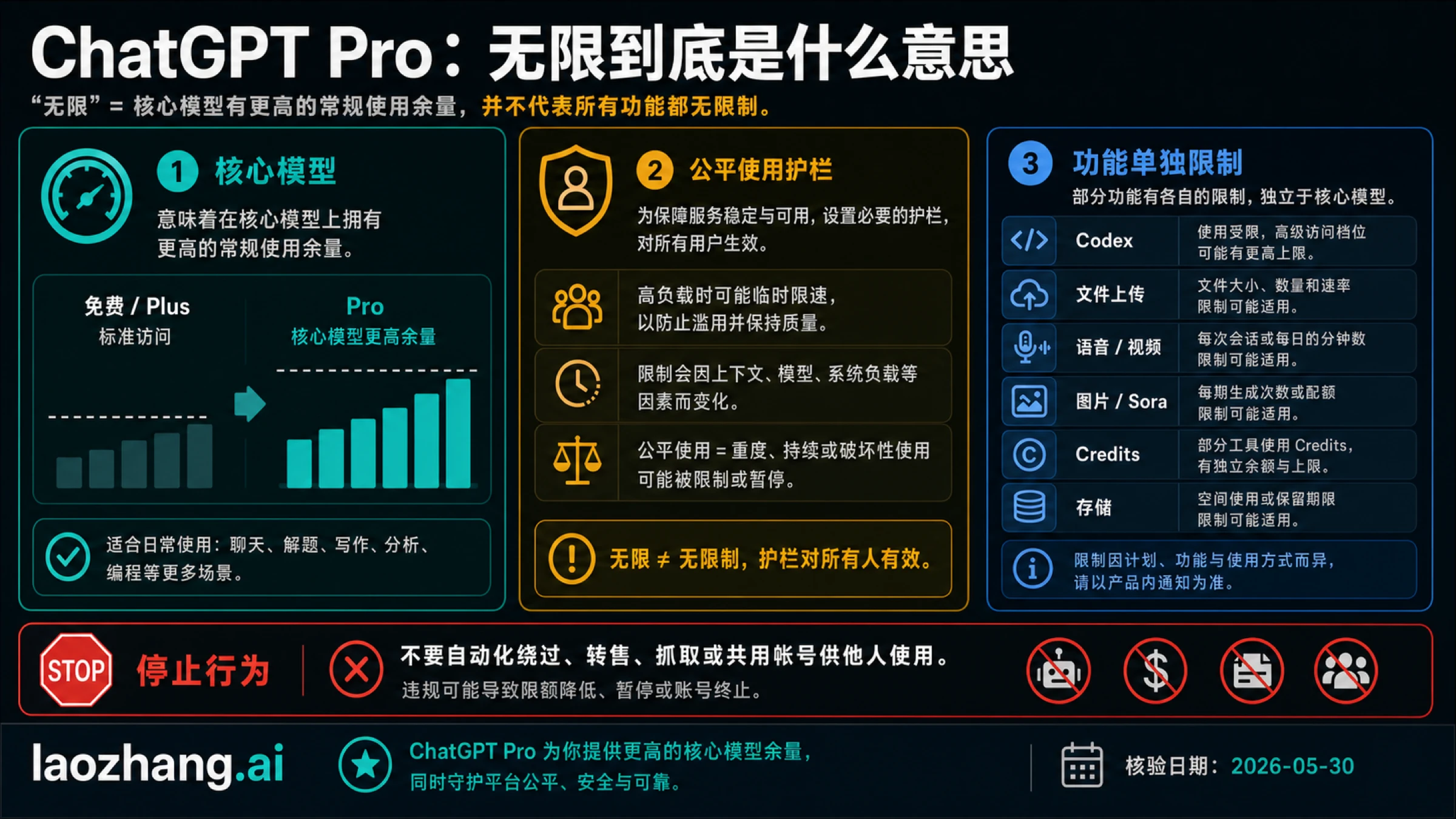 ChatGPT Pro 无限制使用到底有没有上限：先分清功能面