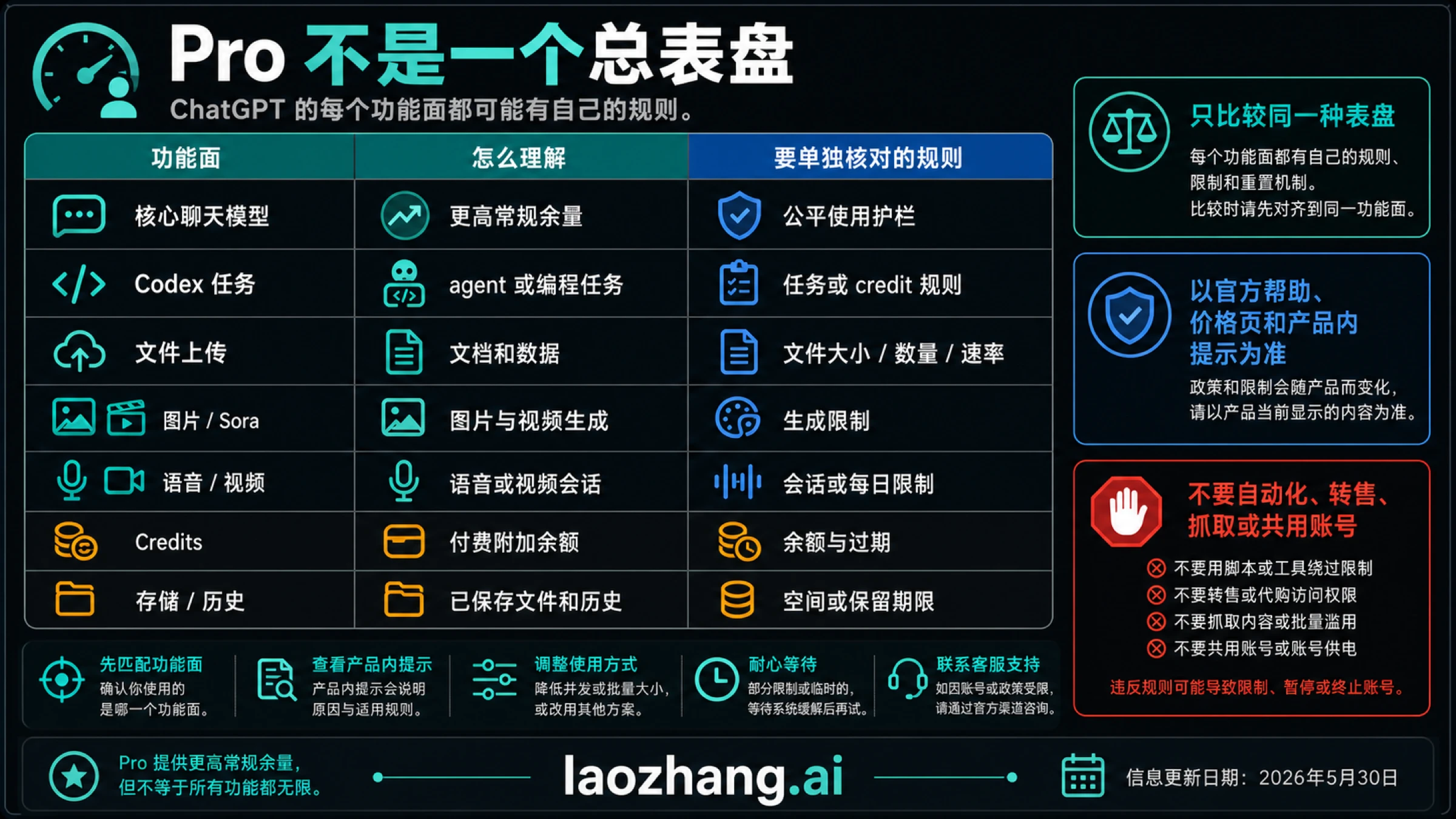 ChatGPT Pro 不同功能面使用不同计量器，不能用一个 Pro 配额解释所有提示