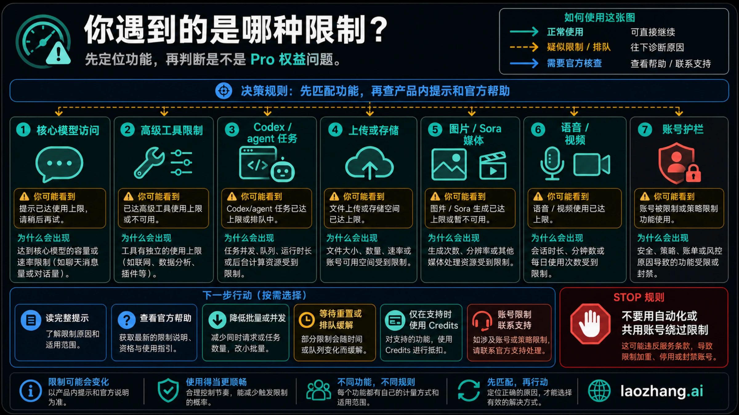 ChatGPT Pro 限制来源分流图，帮助判断提示来自聊天、Codex、上传、媒体、credits 或账户规则