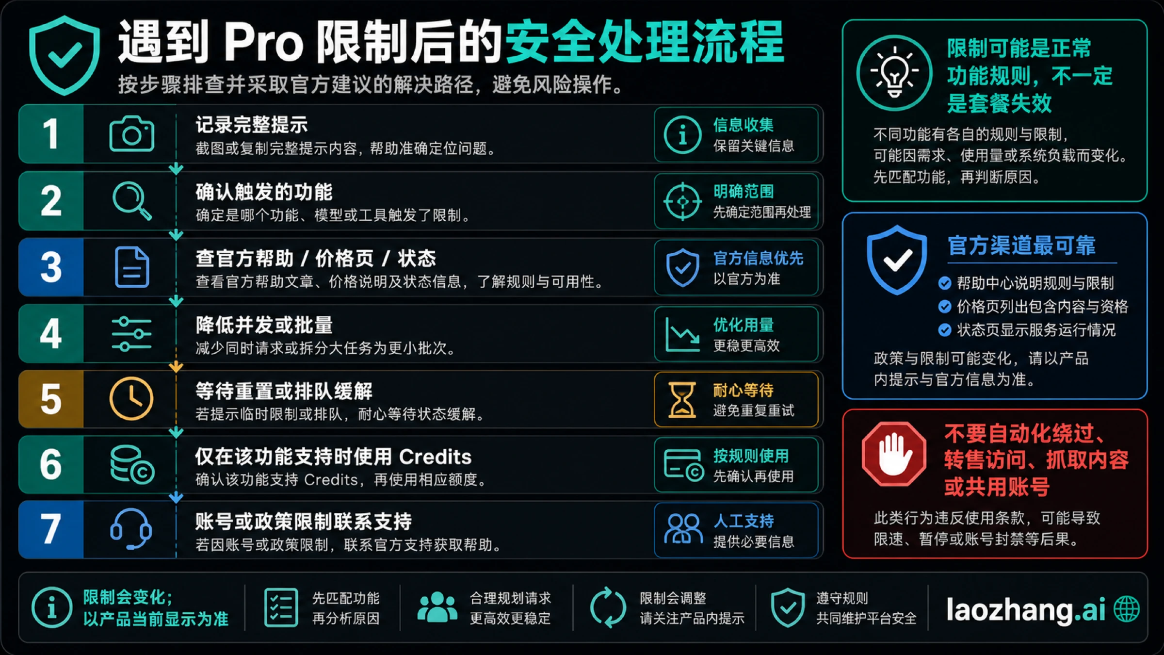 ChatGPT Pro 出现限制后的安全处理流程，先保存证据，再判断功能面和官方说明