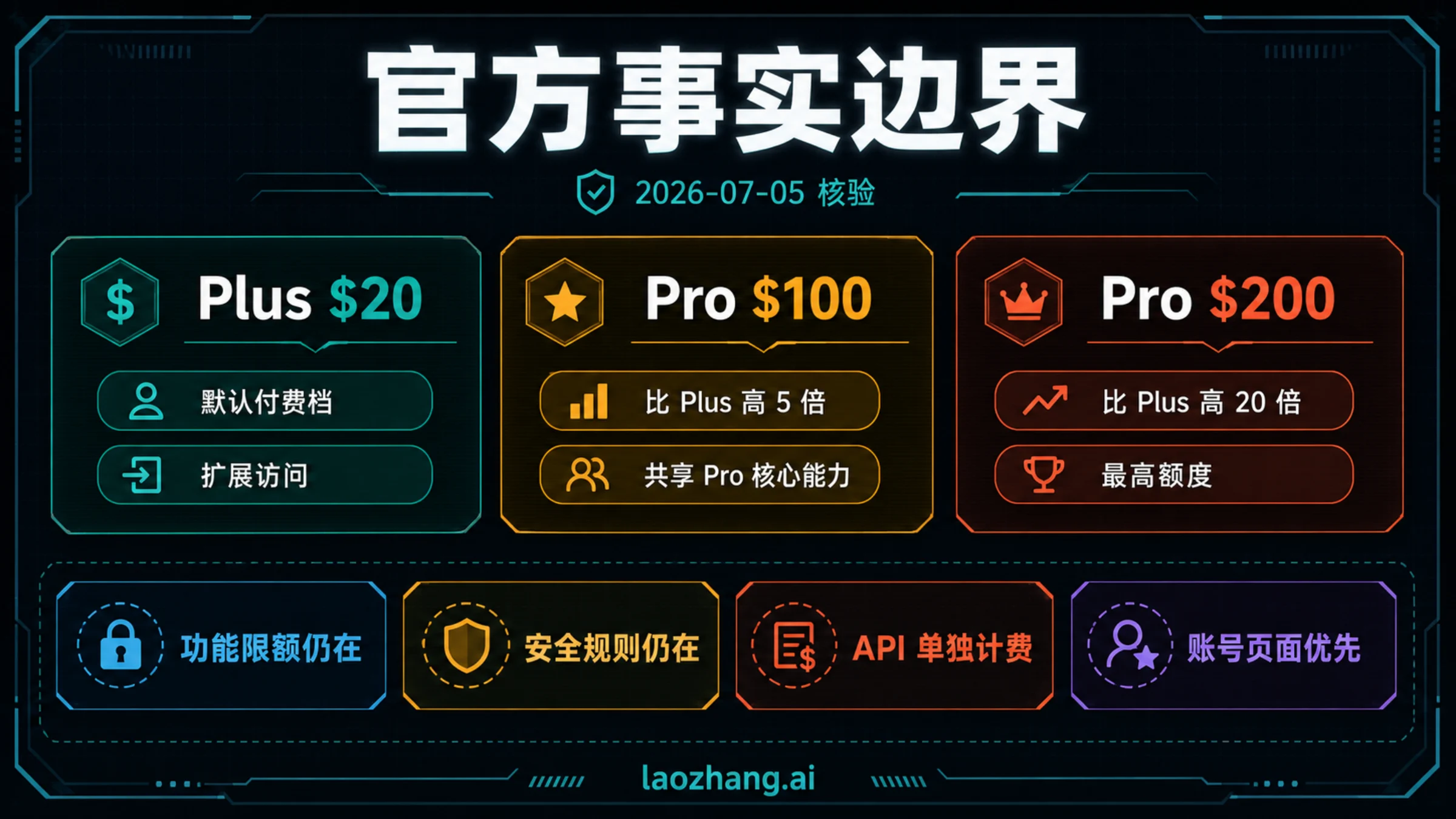 ChatGPT Plus、Pro $100、Pro $200 的官方边界信息板