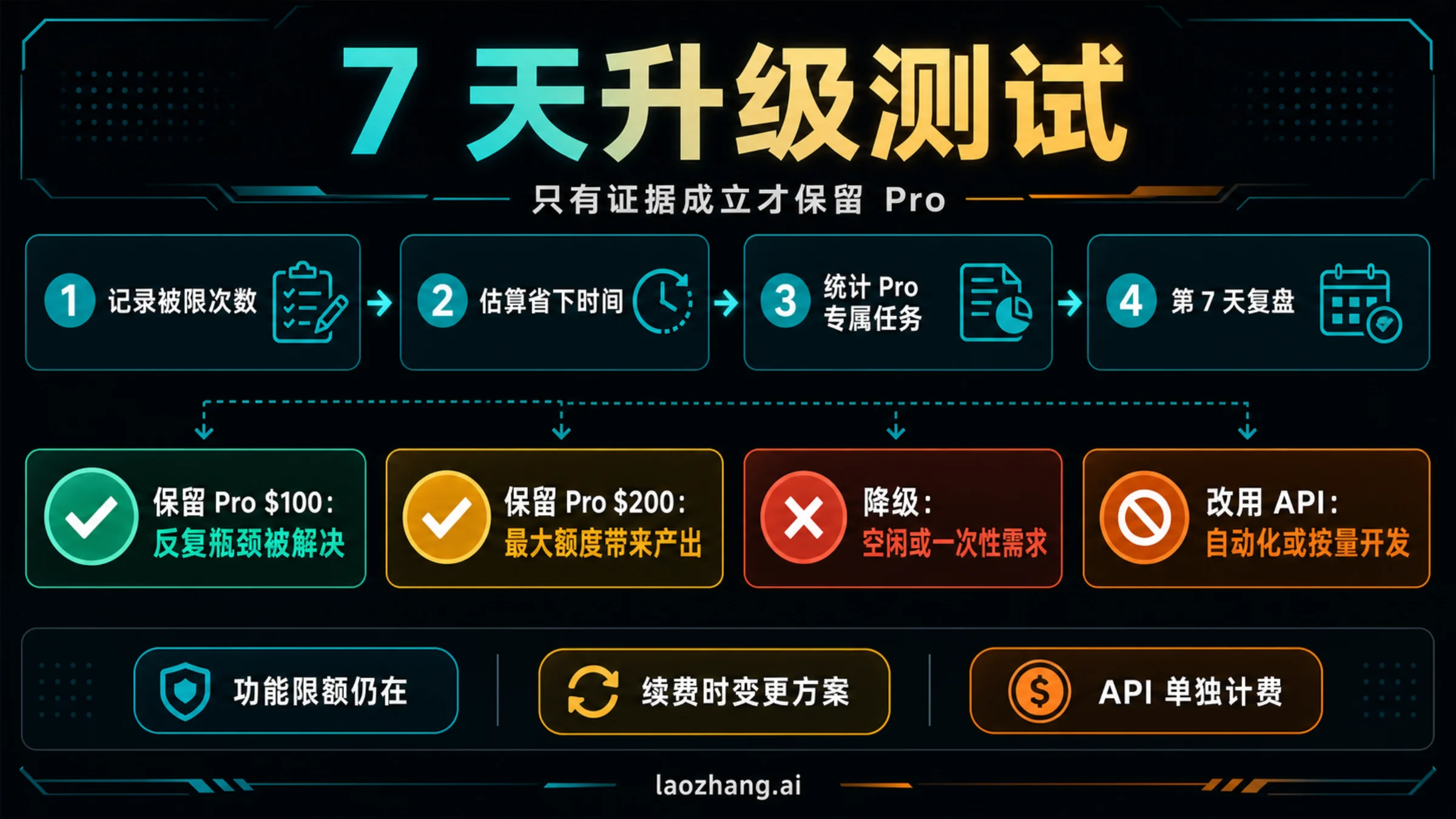 七天 ChatGPT Pro 升级测试:保留、降级和 API 路线判断