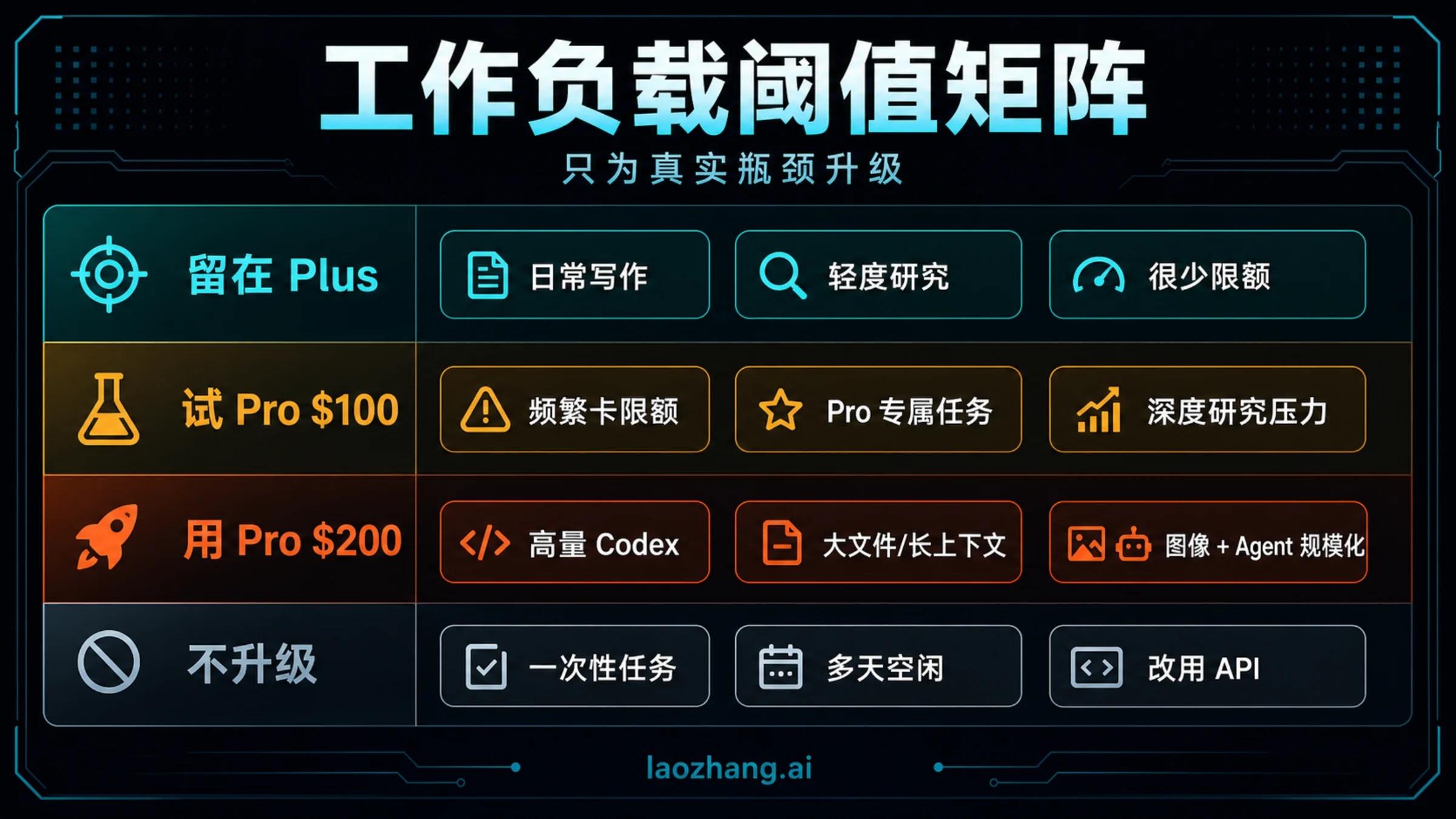 按工作负载判断是否留在 Plus、试用 Pro $100、使用 Pro $200 或避免升级