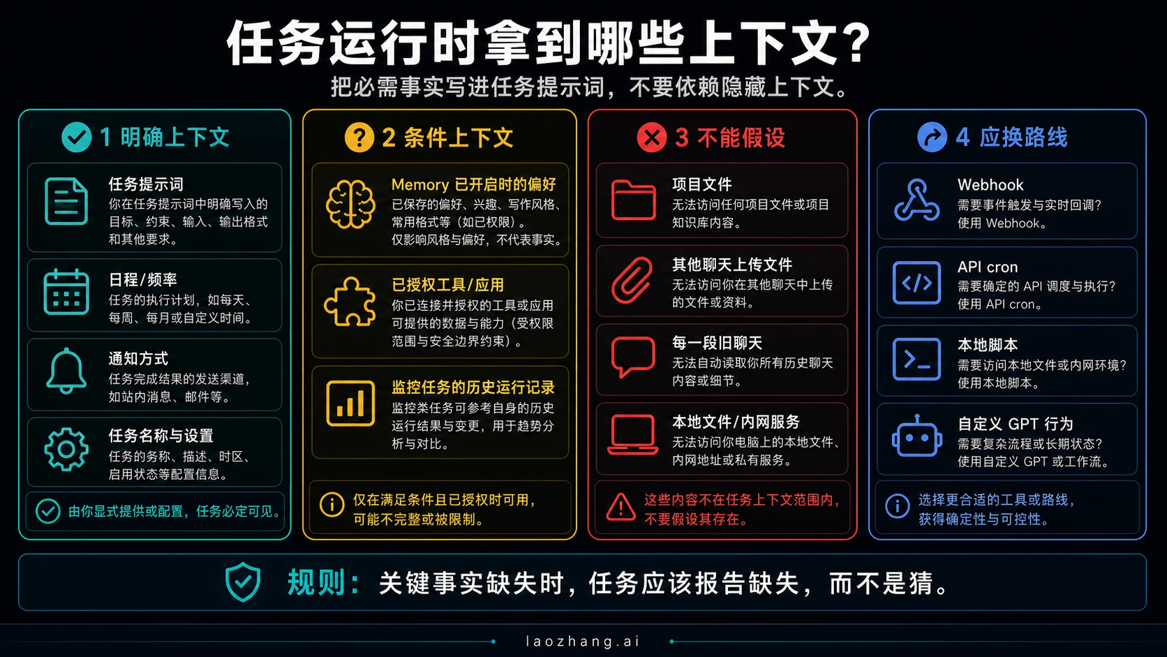 ChatGPT 定时任务上下文矩阵,区分明确上下文、条件上下文、不能假设和替代路线