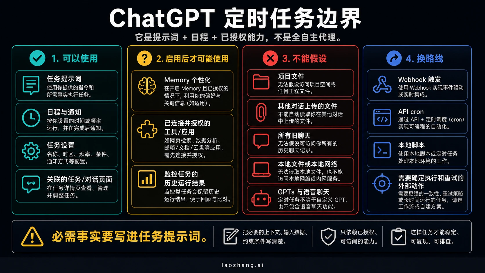 ChatGPT 定时任务边界图,说明提示词、日程、Memory、工具和不可假设的输入